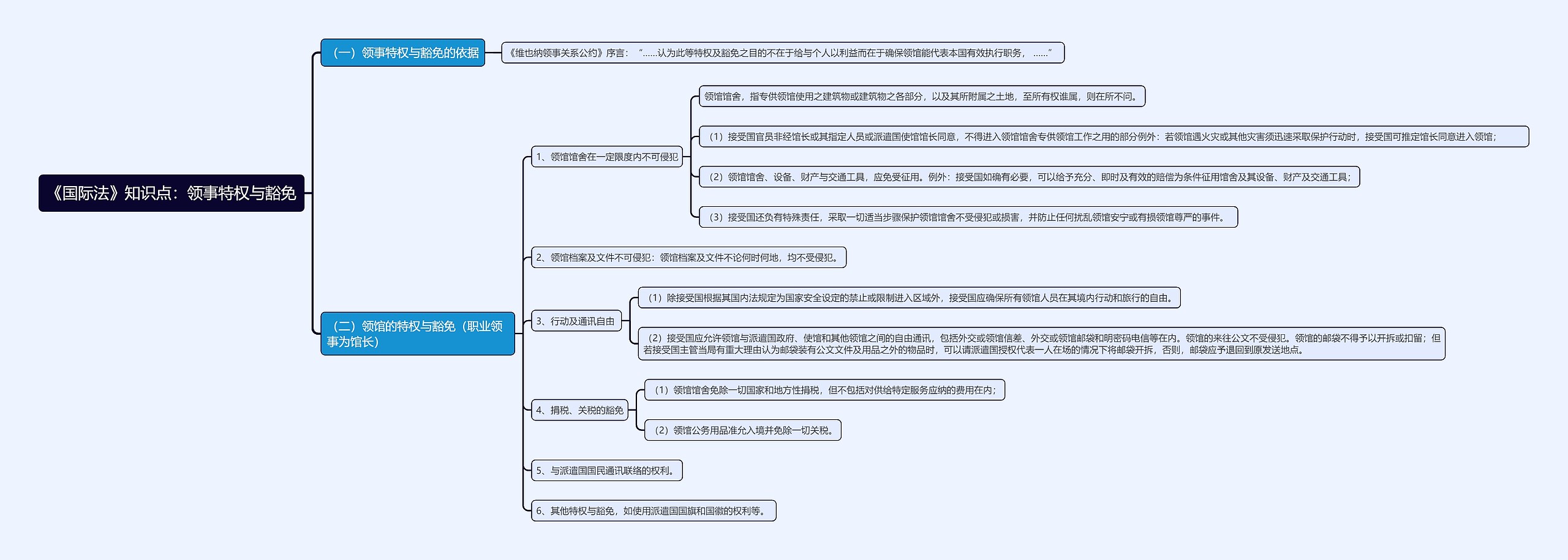 《国际法》知识点：领事特权与豁免思维导图