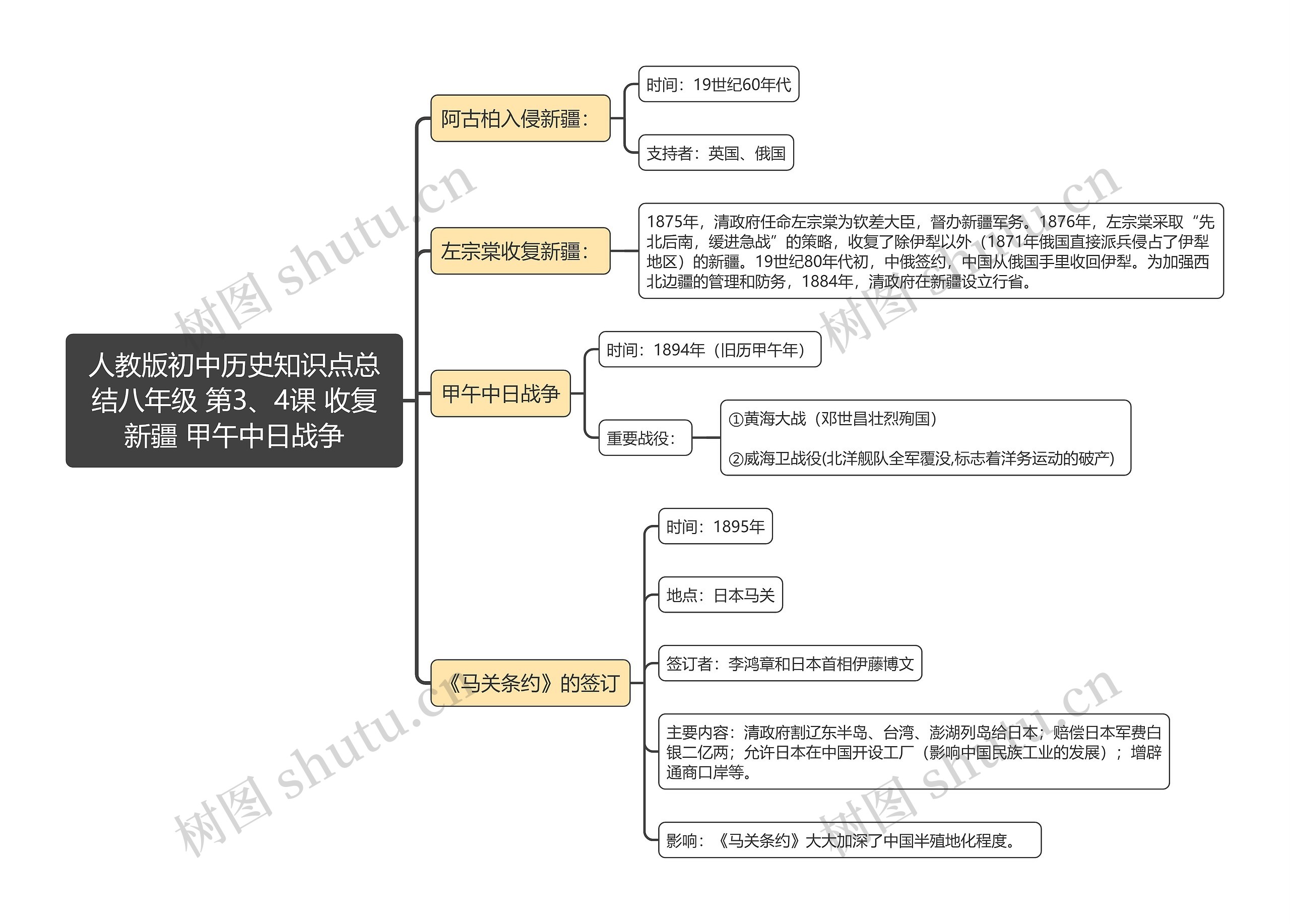 人教版初中历史知识点总
结八年级 第3、4课 收复新疆 甲午中日战争