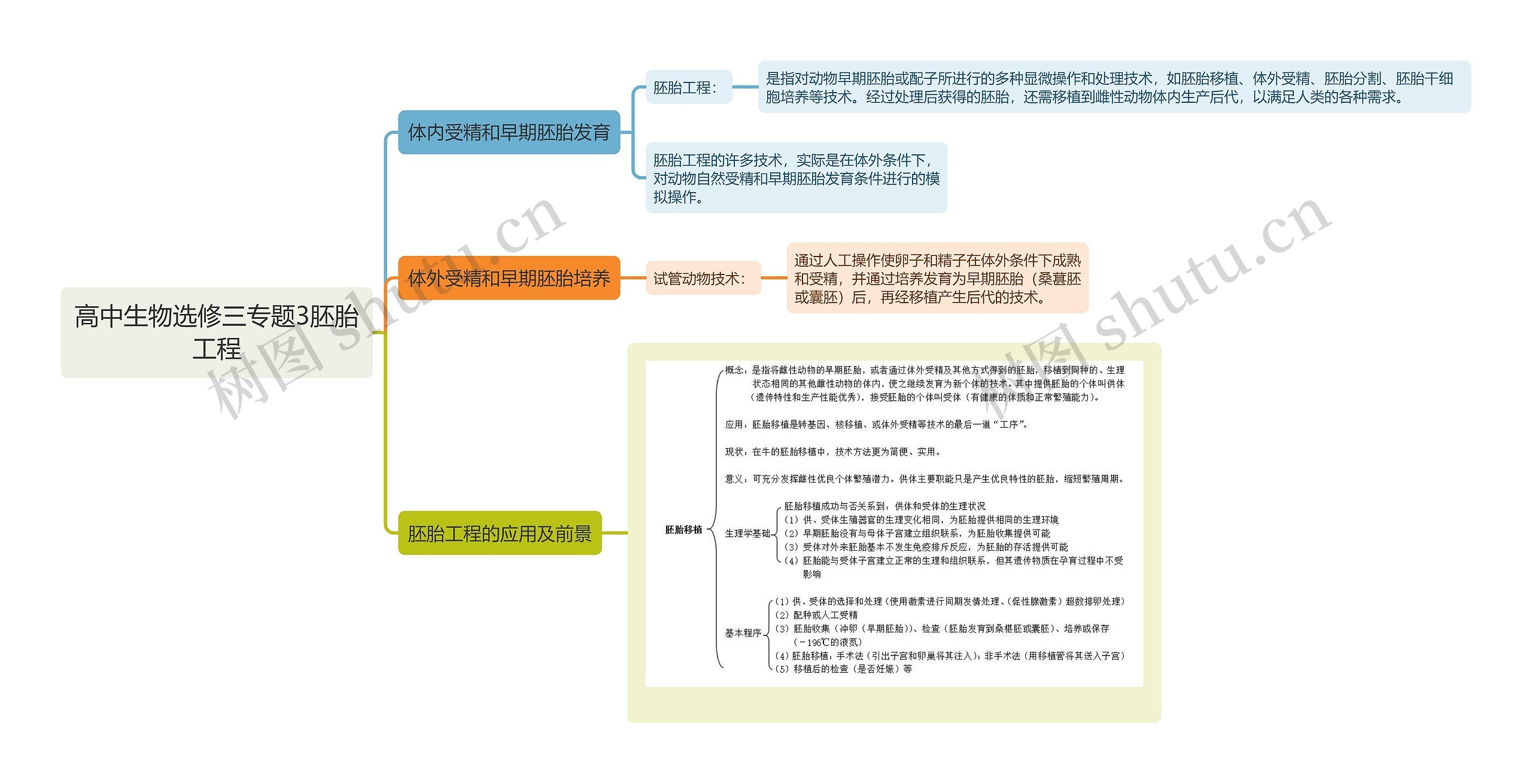 高中生物选修三专题3胚胎工程思维导图