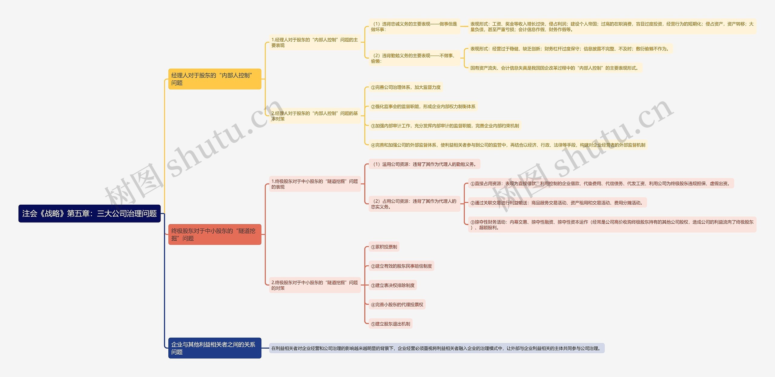 注会《战略》第五章：三大公司治理问题思维导图