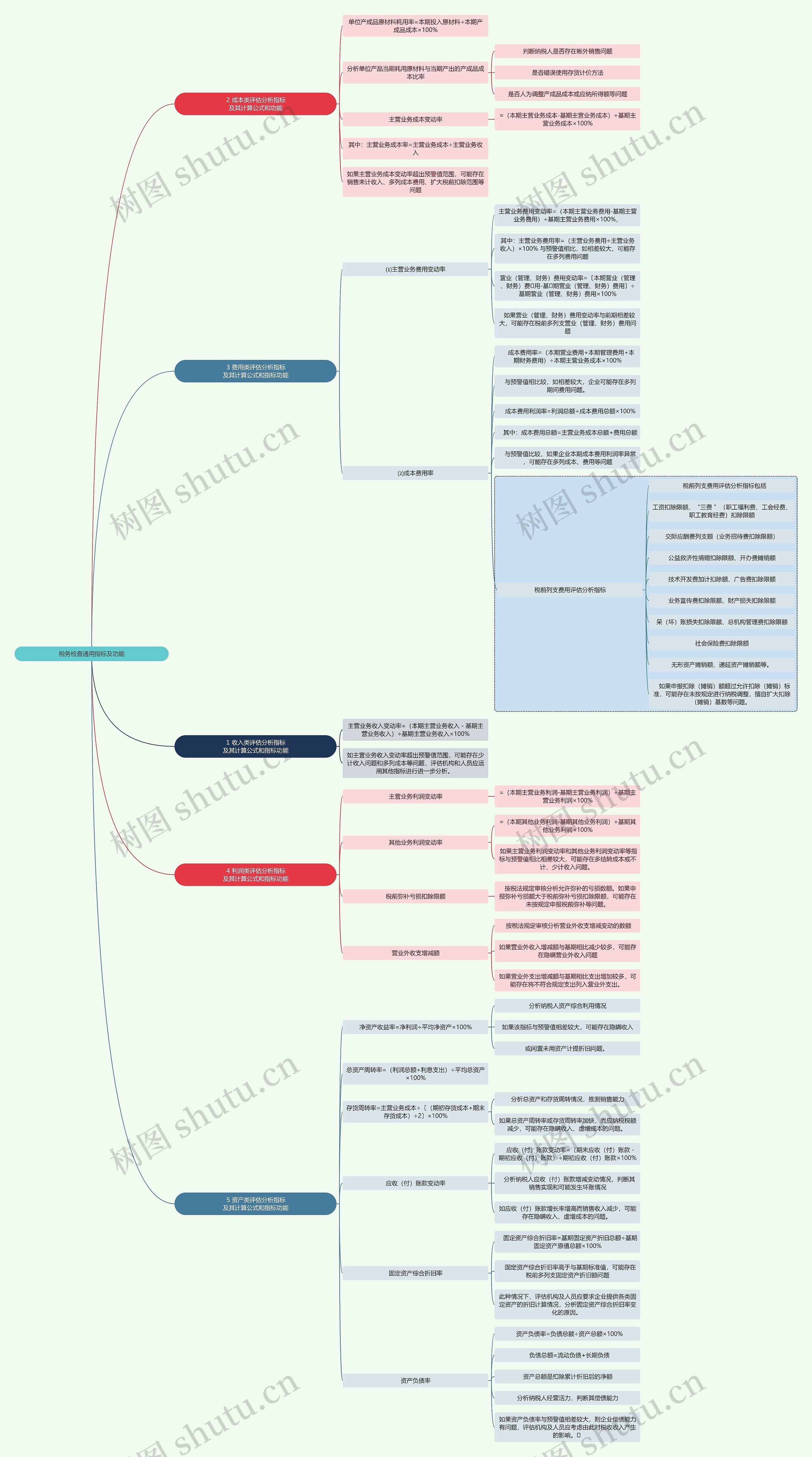 法学知识税务检查通用指标及功能思维导图