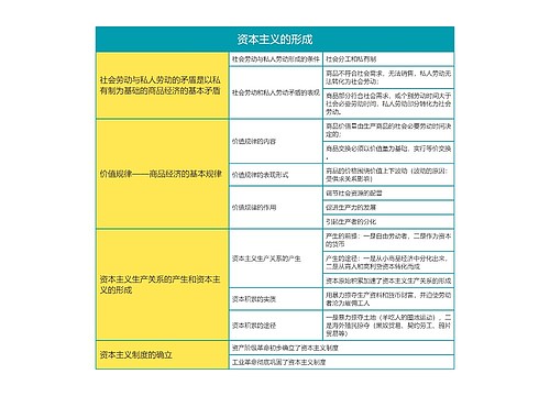 马克思主义基本原理资本主义的形成思维导图