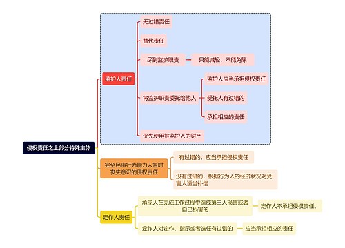 侵权责任之上部分特殊主体