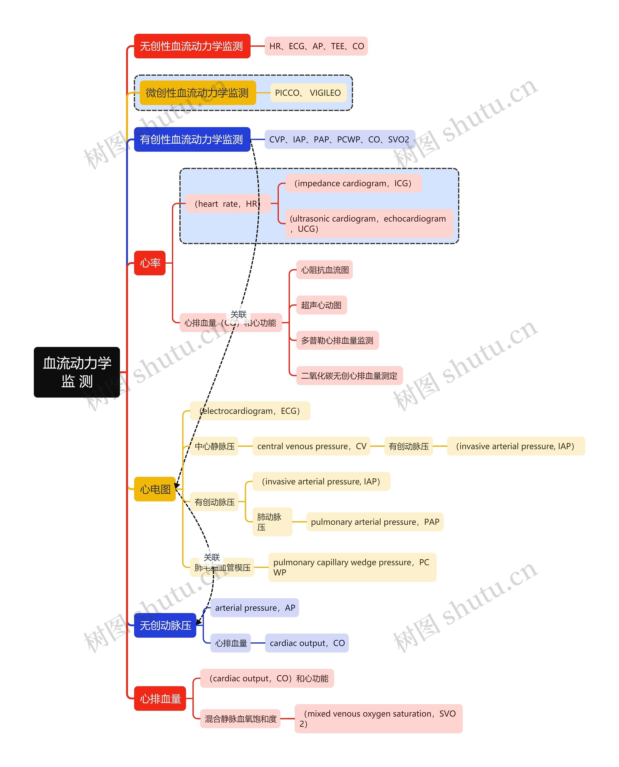 医学知识第2章血流动力学监测思维导图