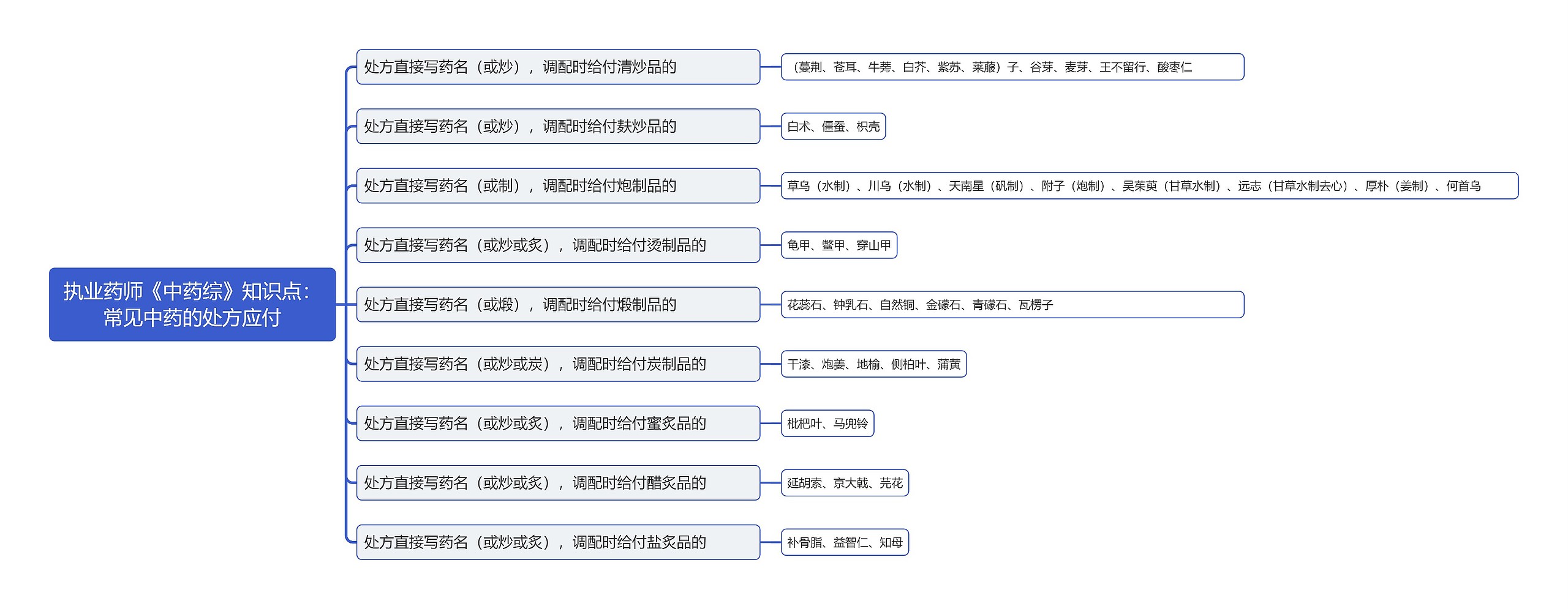 执业药师《中药综》知识点：常见中药的处方应付