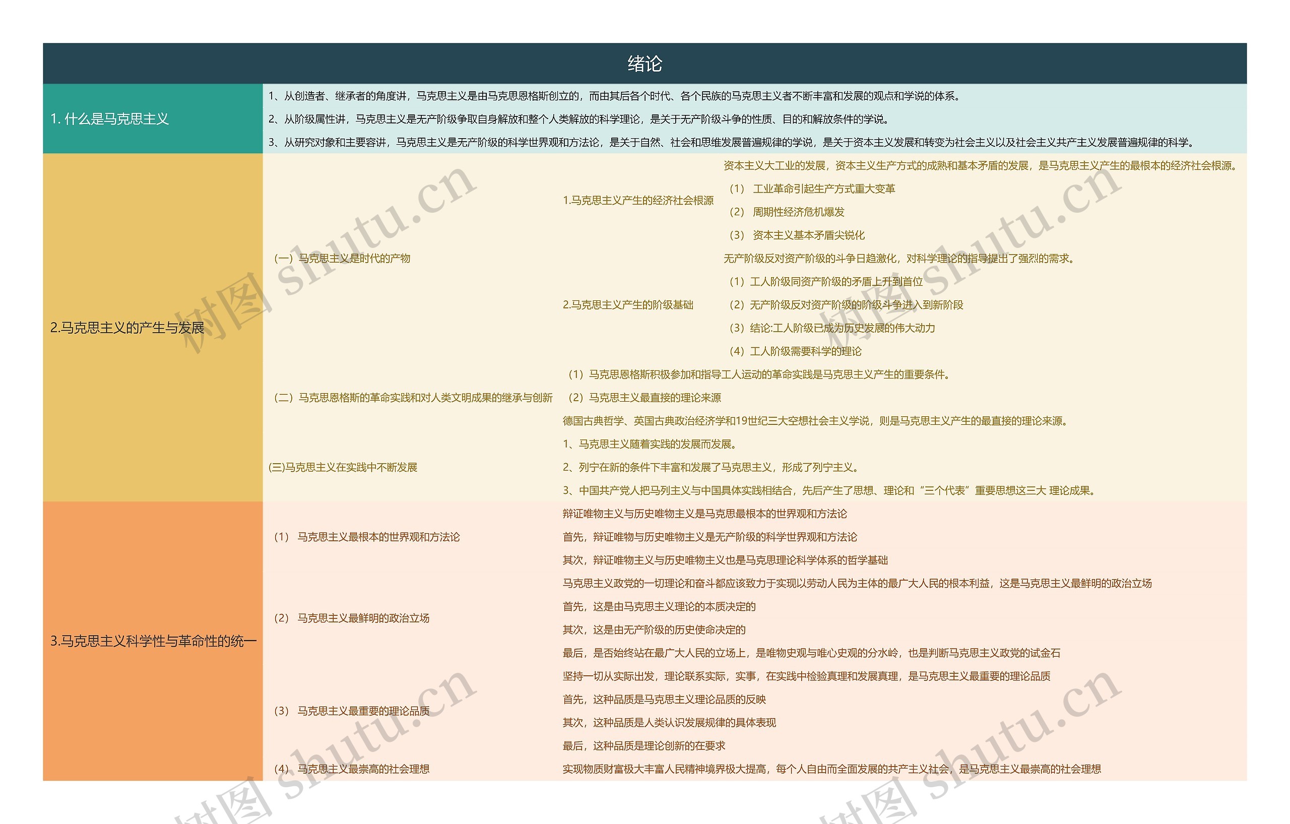 马克思主义基本原理概论知识点思维导图