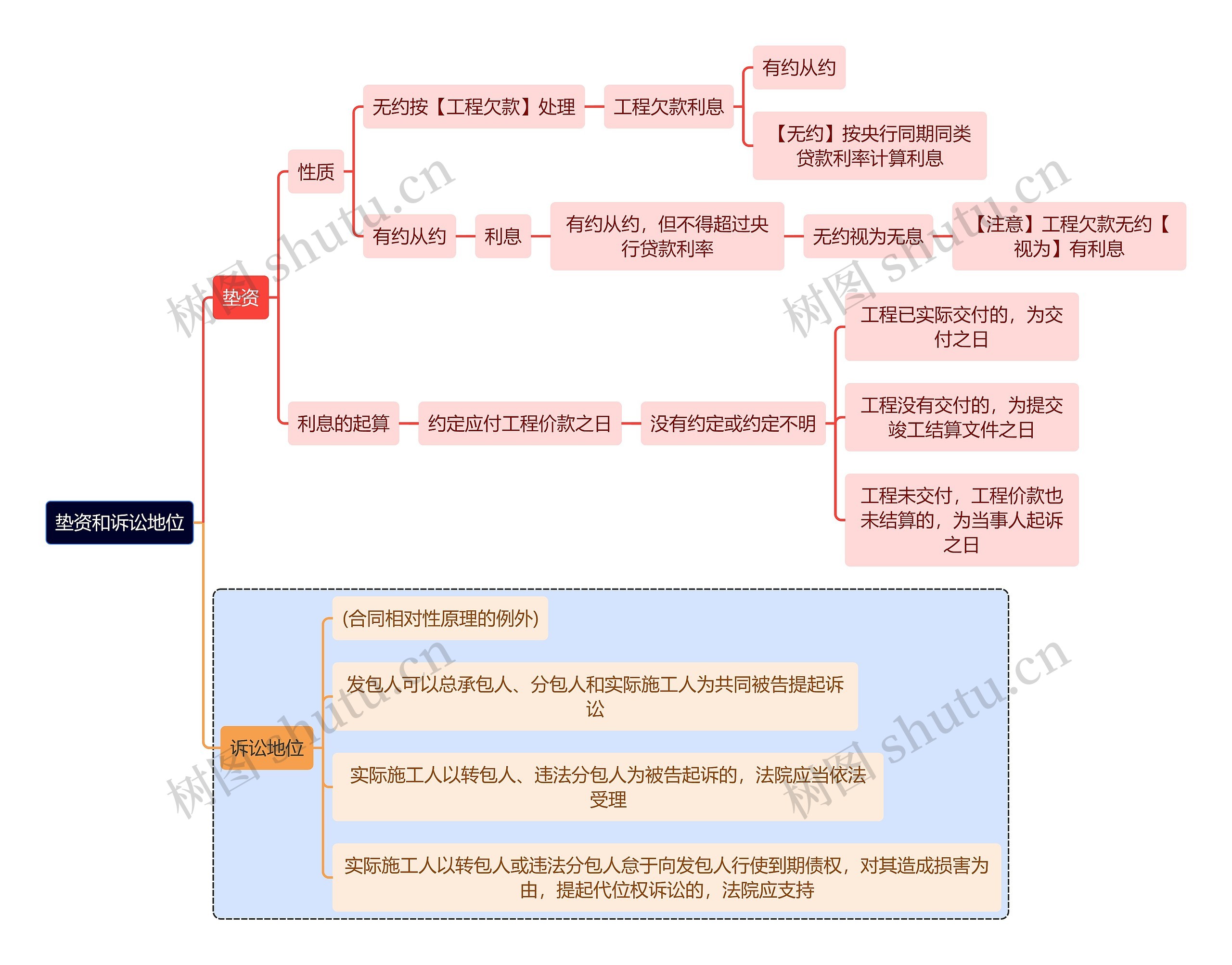 法学知识垫资和诉讼地位思维导图