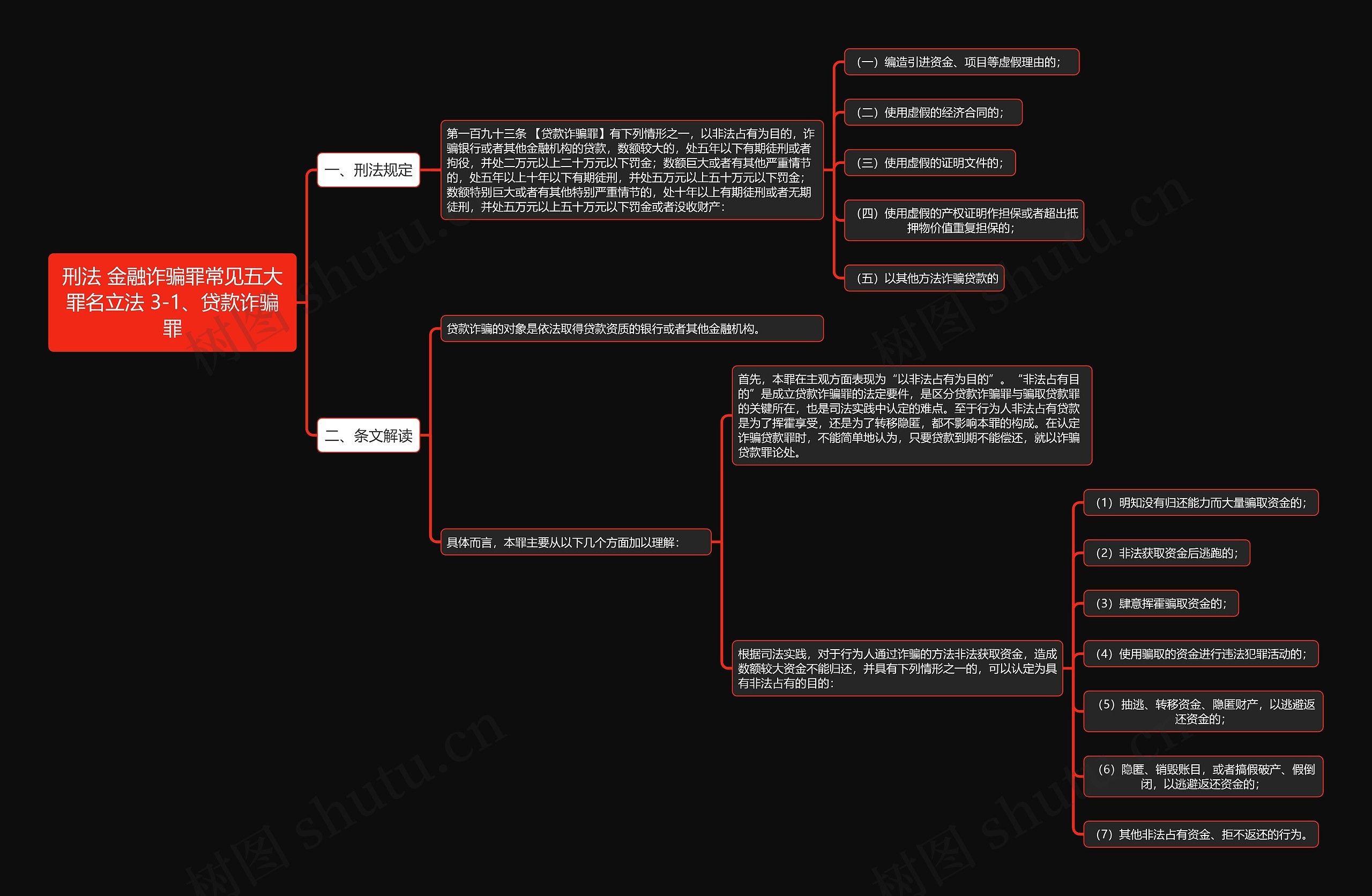 刑法 金融诈骗罪常见五大罪名立法 3-1、贷款诈骗罪思维导图高清图 刑法 金融诈骗罪常见五大罪名立法 3-1、贷款诈骗罪思维导图