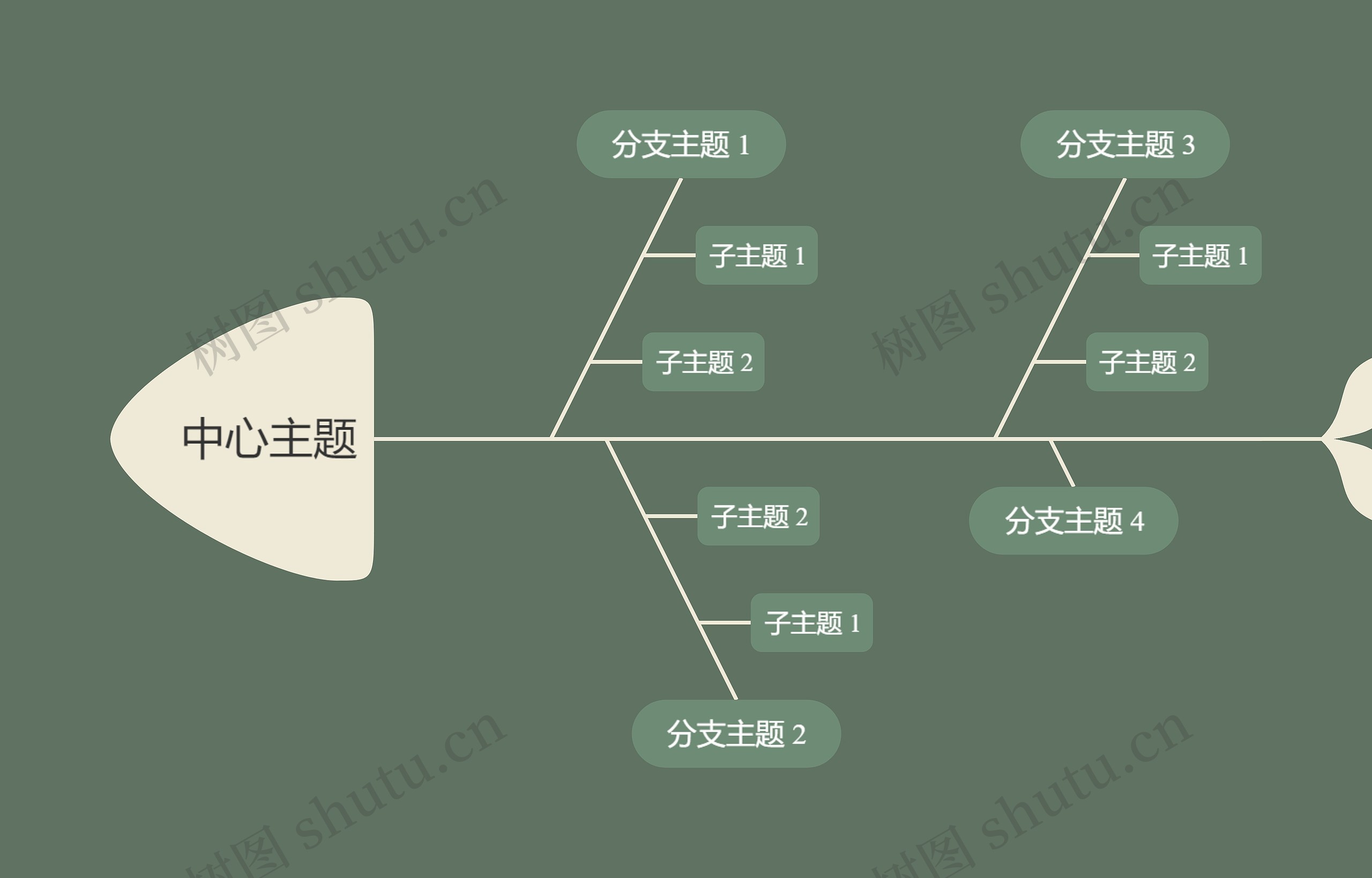 森林精灵松绿色鱼骨图思维导图高清图 森林精灵松绿色鱼骨图思维导图