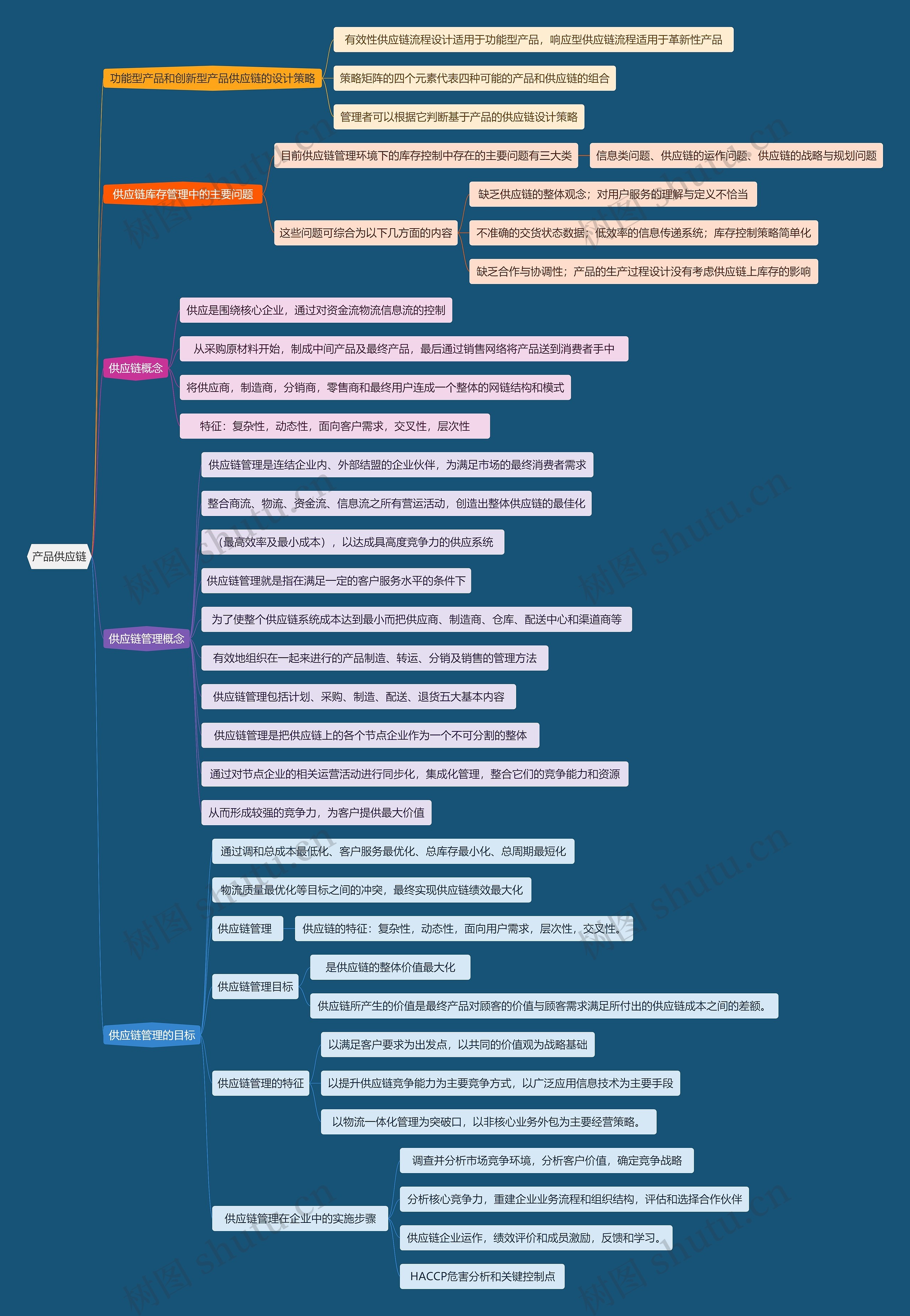 产品供应链思维导图
