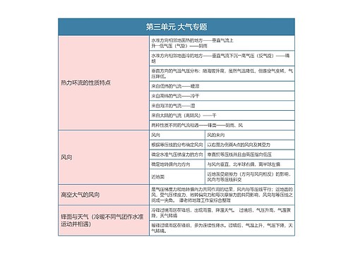 七年级上册地理第三单元大气专题之热力环流思维导图