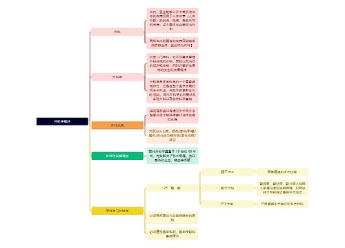 医学知识外科学概述思维导图