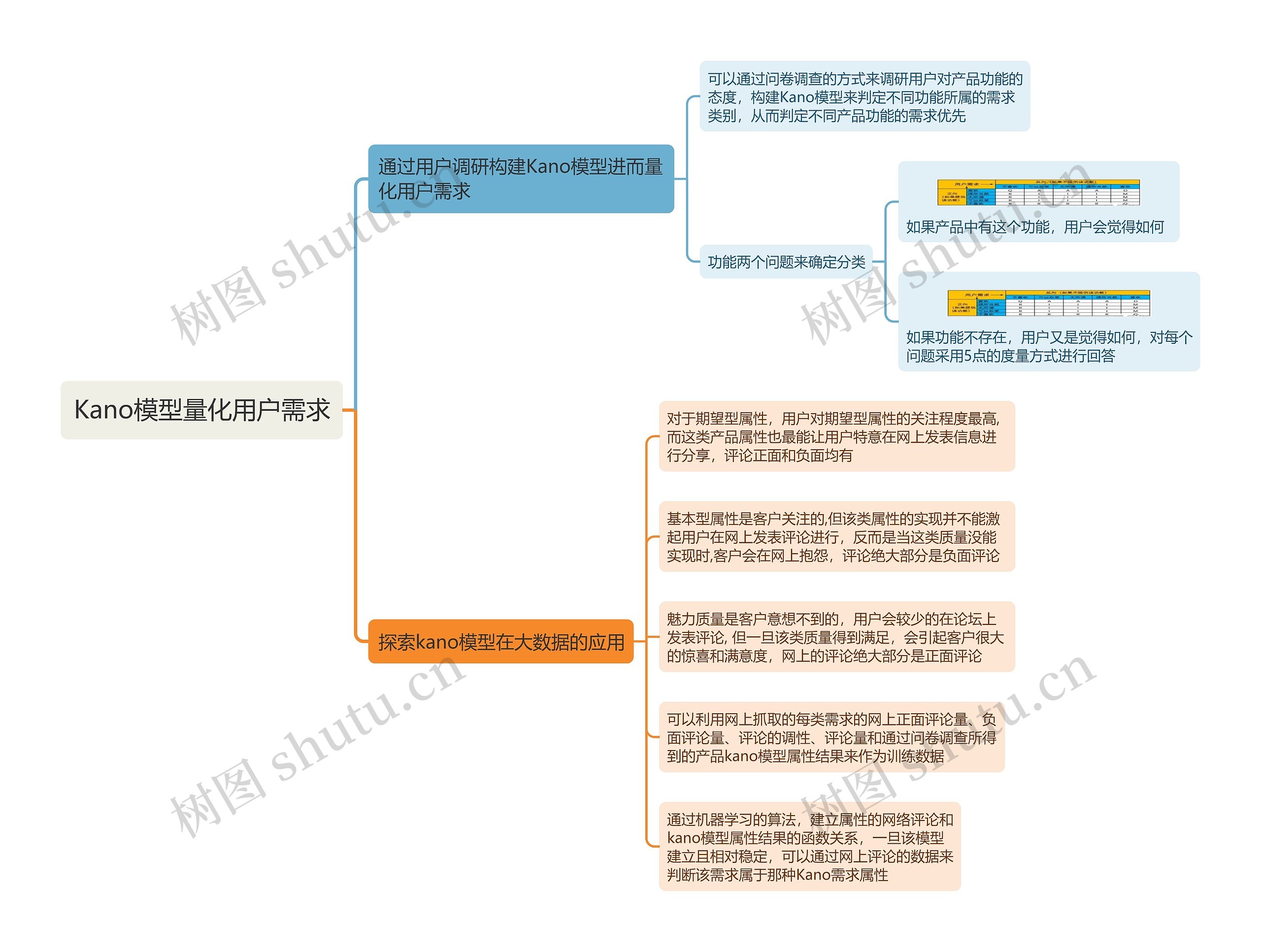 Kano模型量化用户需求思维导图高清图 Kano模型量化用户需求思维导图