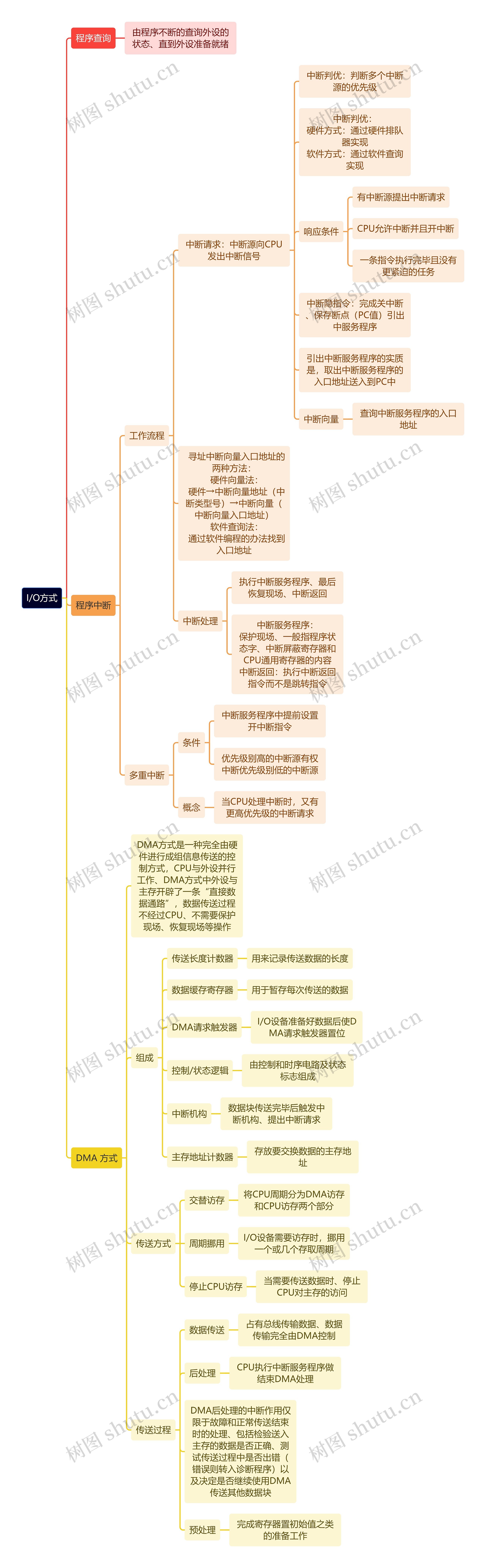 计算机知识I/O方式思维导图