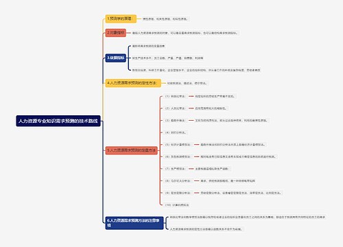 人力资源专业知识需求预测的技术路线