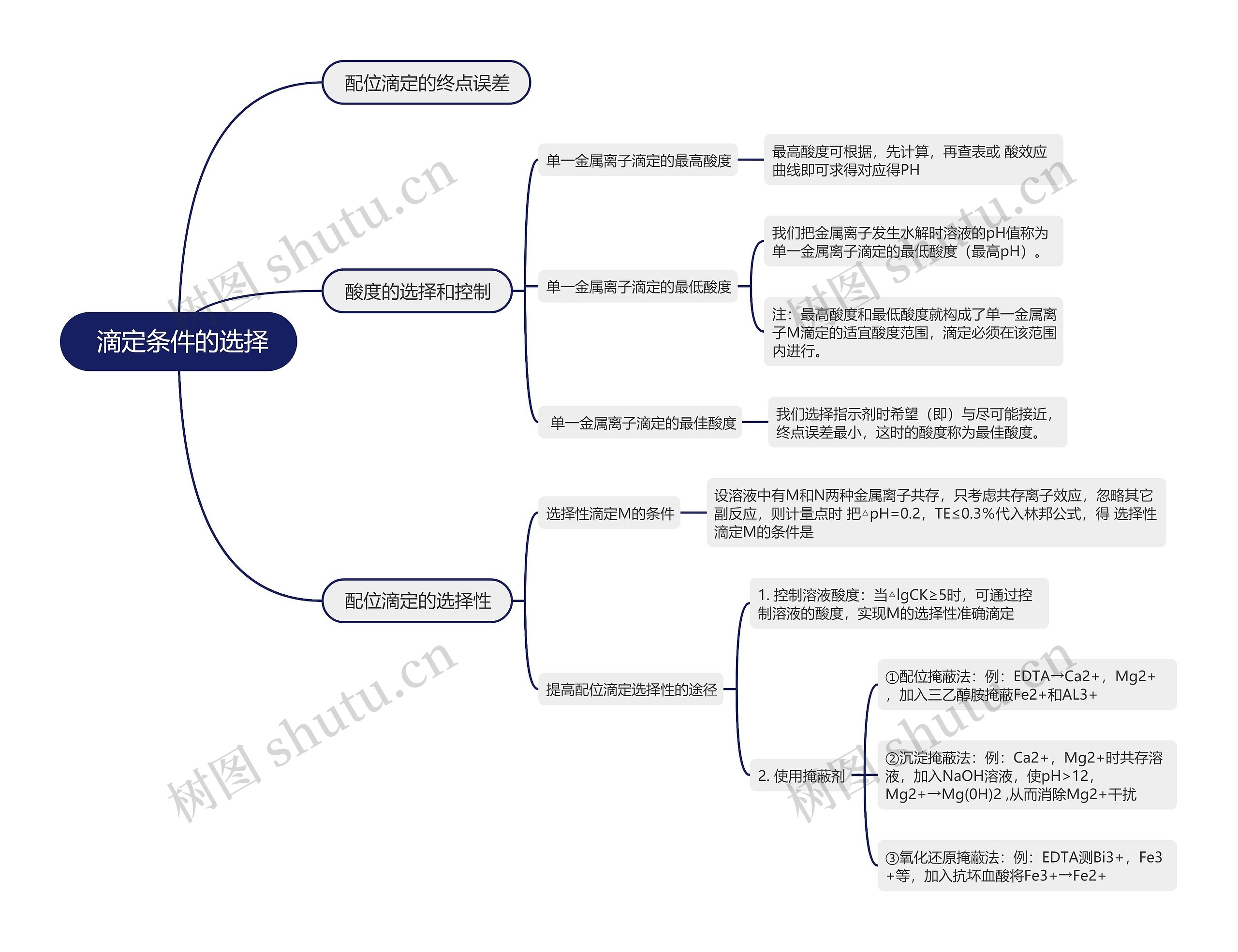 分析化学滴定条件的选择的思维导图