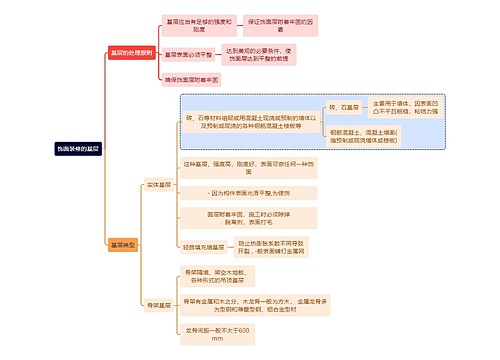 建筑学知识饰面装修的基层思维导图