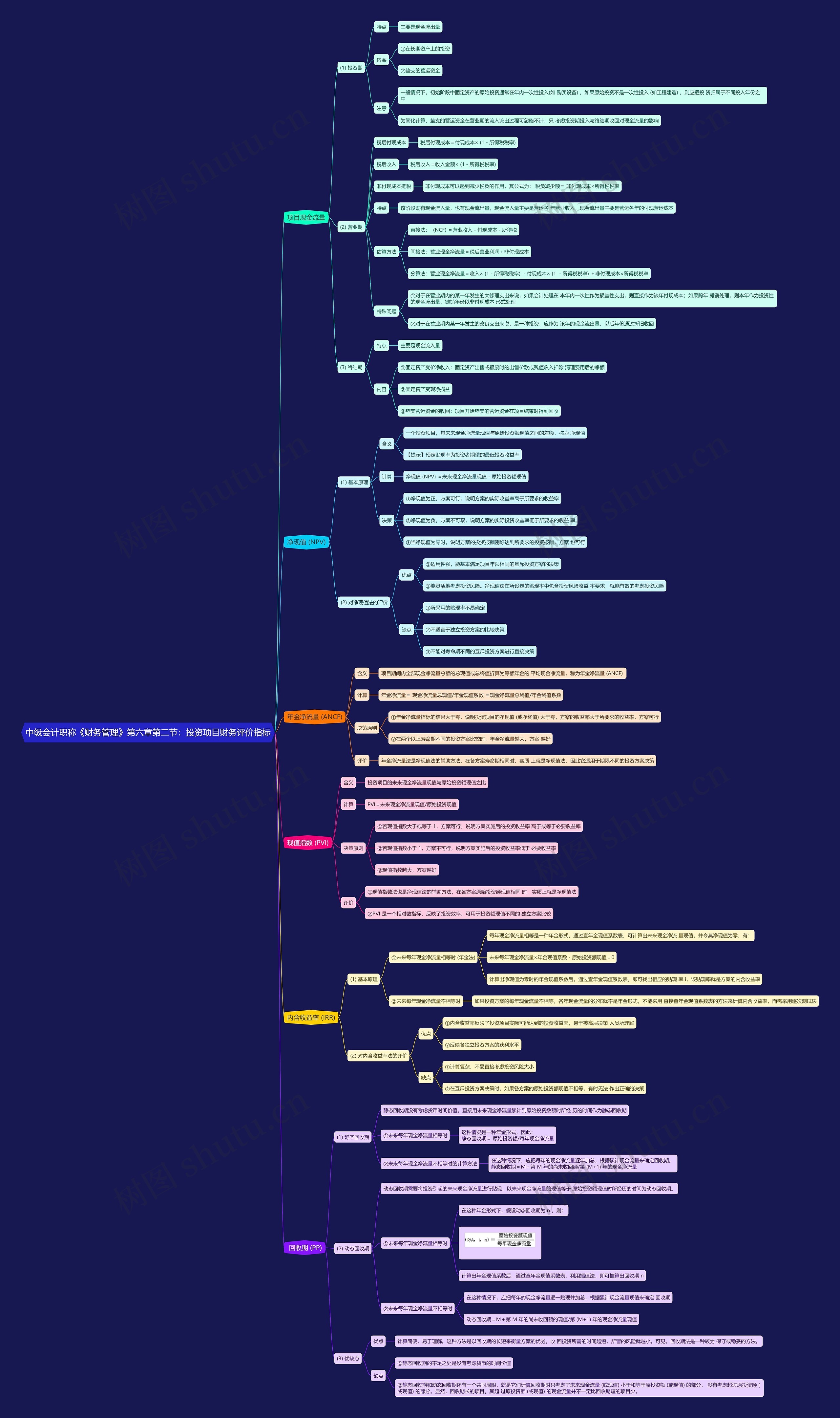 中级会计职称《财务管理》第六章第二节:投资项目财务评价指标思维导图高清图 中级会计职称《财务管理》第六章第二节:投资项目财务评价指标思维导图
