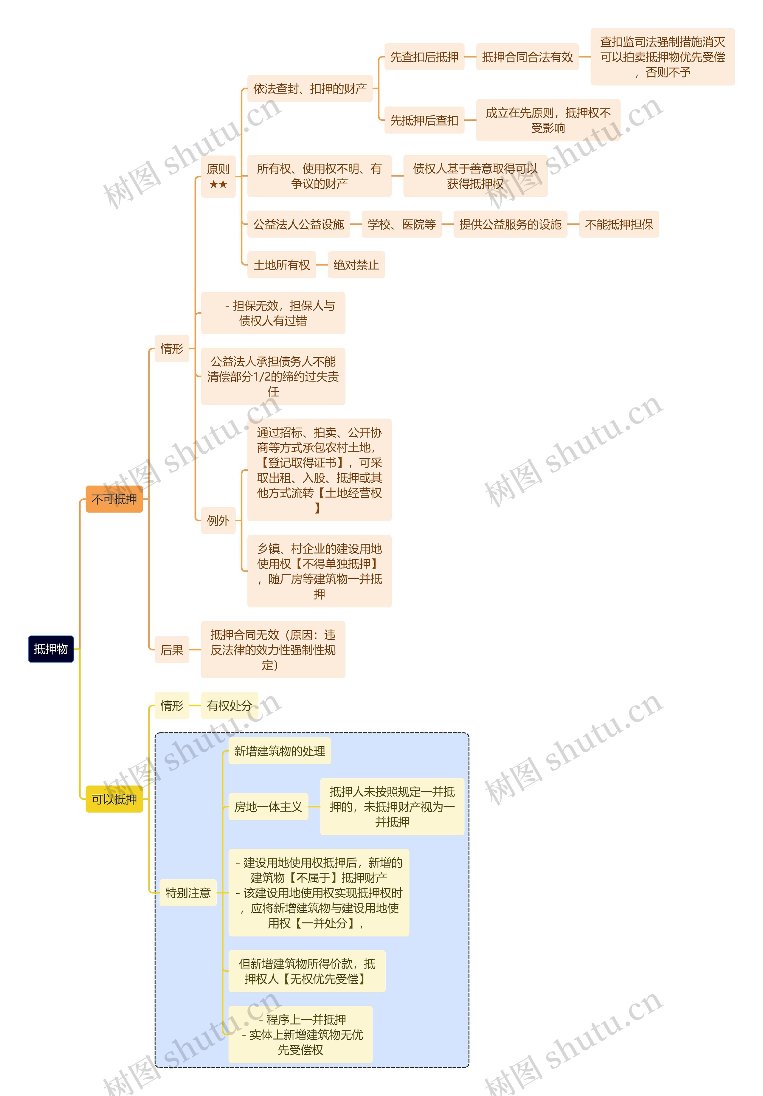 法学知识抵押物思维导图