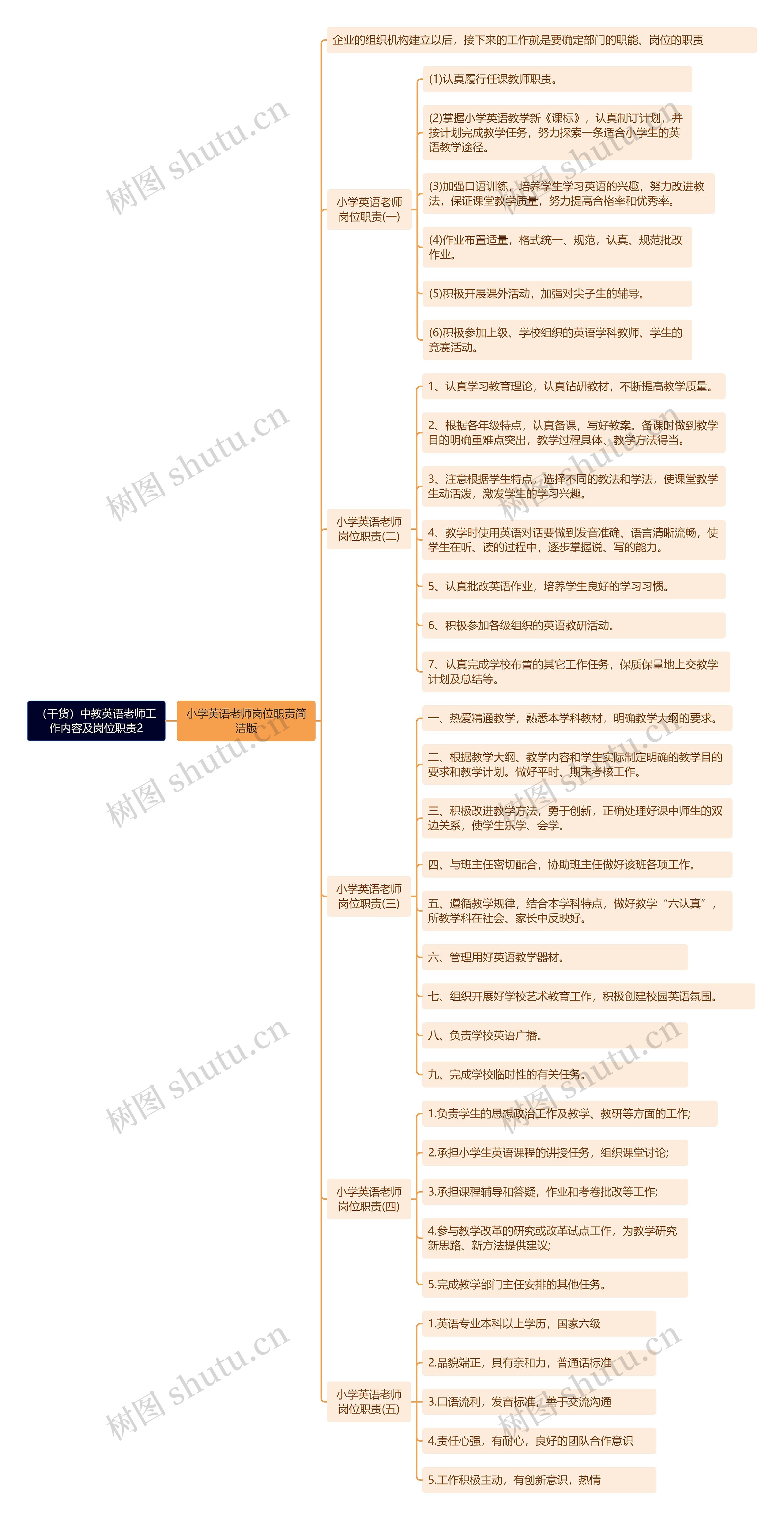 （干货）中教英语老师工作内容及岗位职责2思维导图