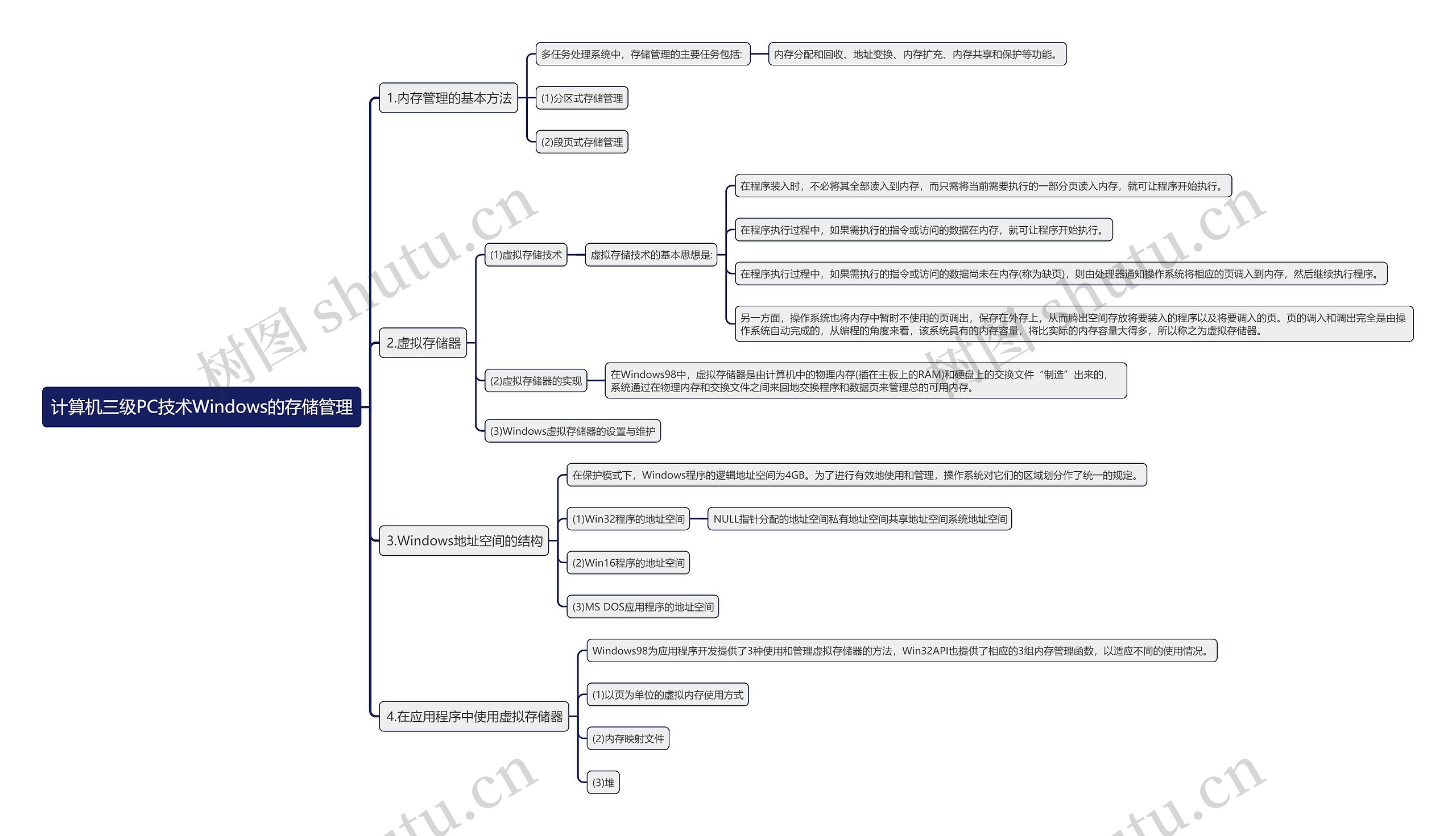 计算机三级PC技术Windows的存储管理思维导图