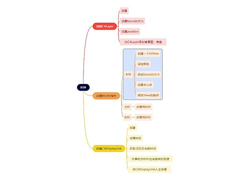 互联网时钟思维导图