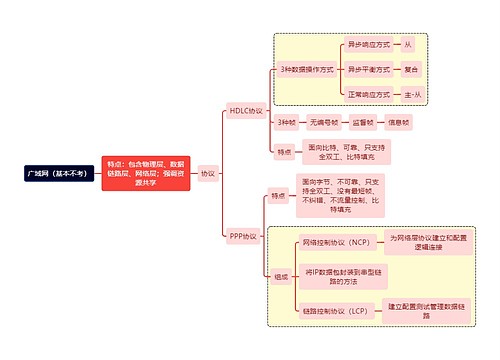 计算机考研知识广域网思维导图