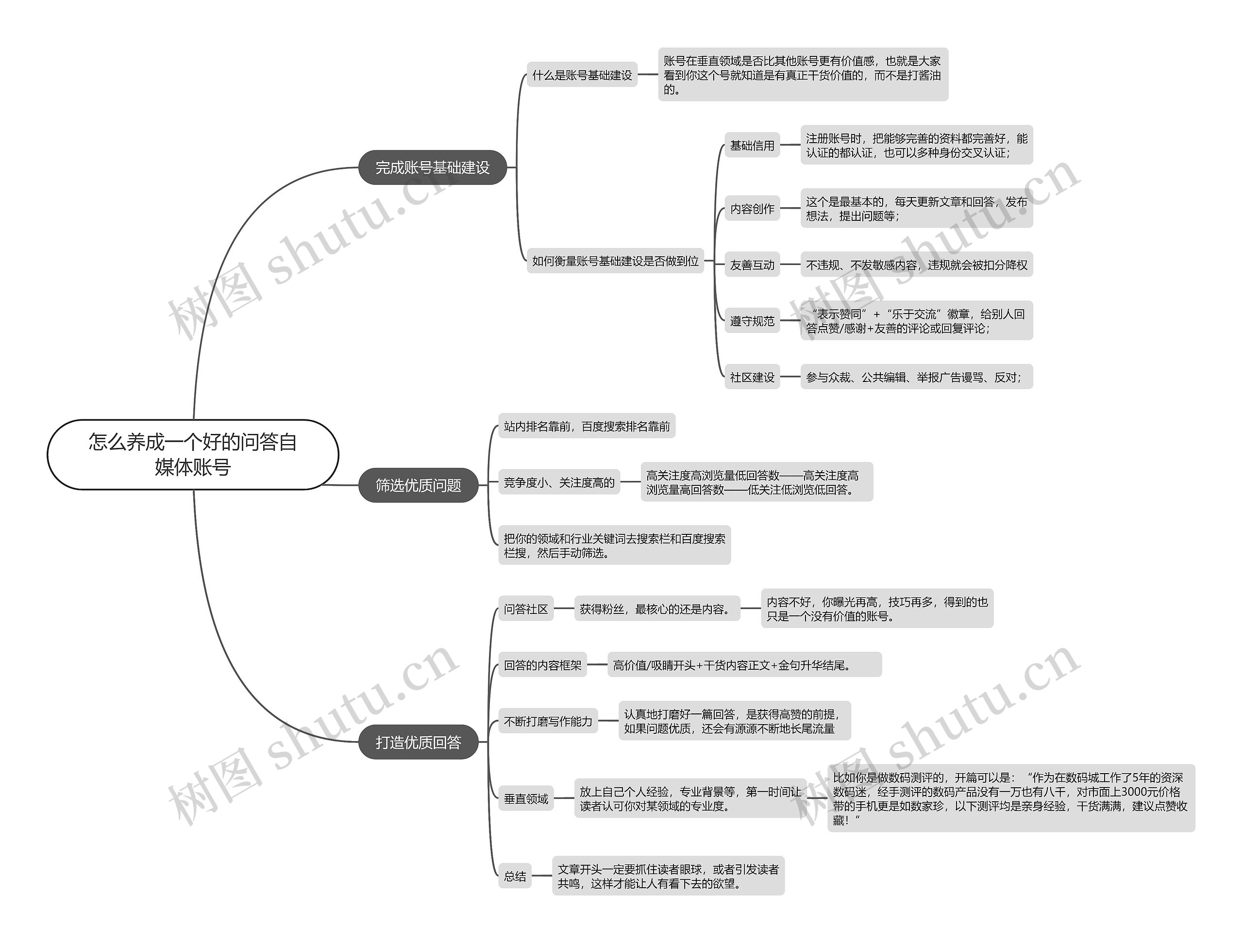 怎么养成一个好的问答自媒体账号思维导图