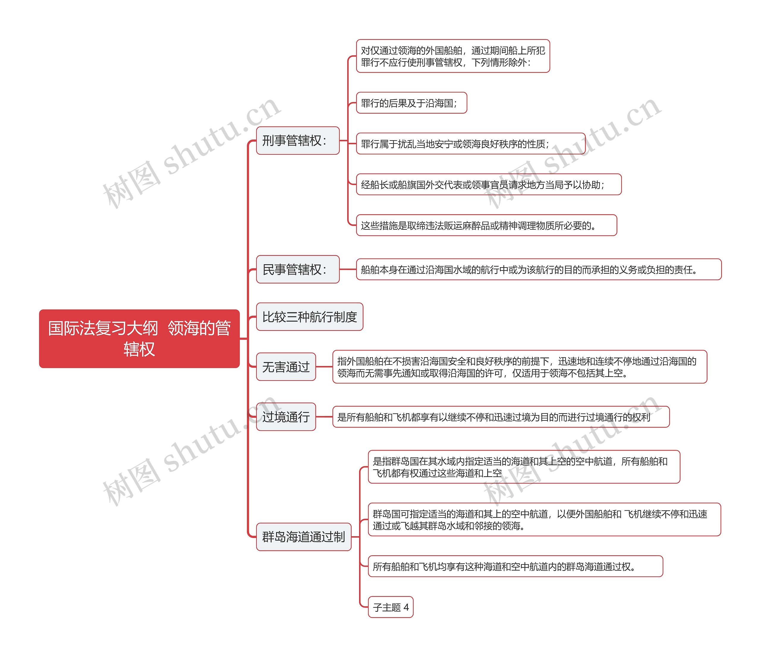 国际法复习大纲  领海的管辖权思维导图