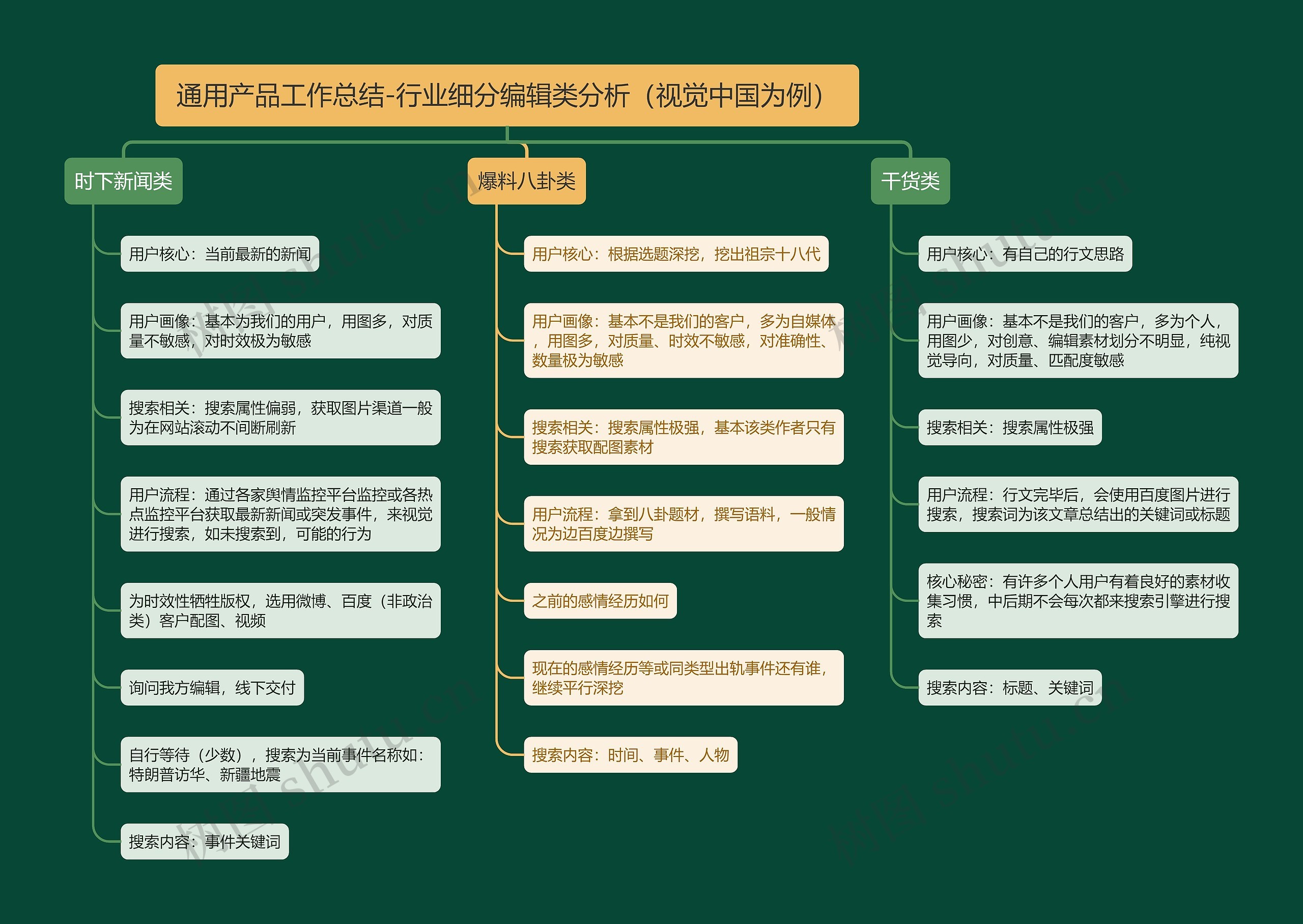 通用产品工作总结-行业细分编辑类分析（视觉中国为例）