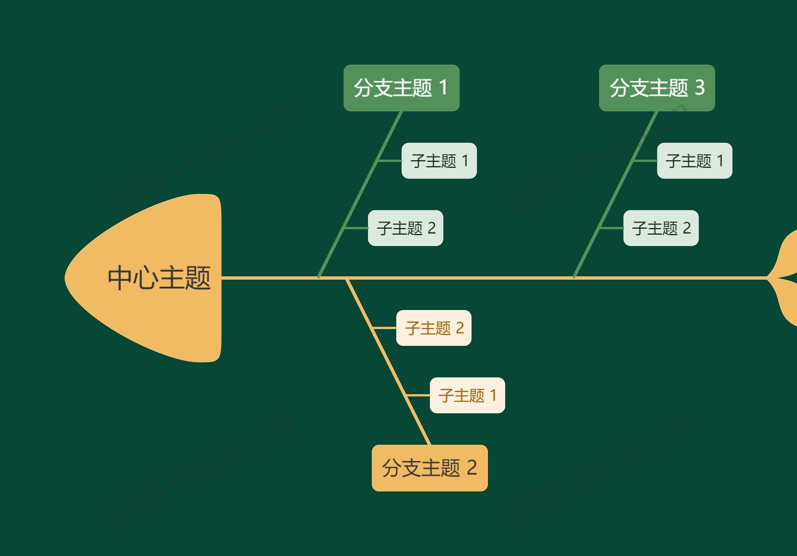 静谧森林黄绿色鱼骨图模板