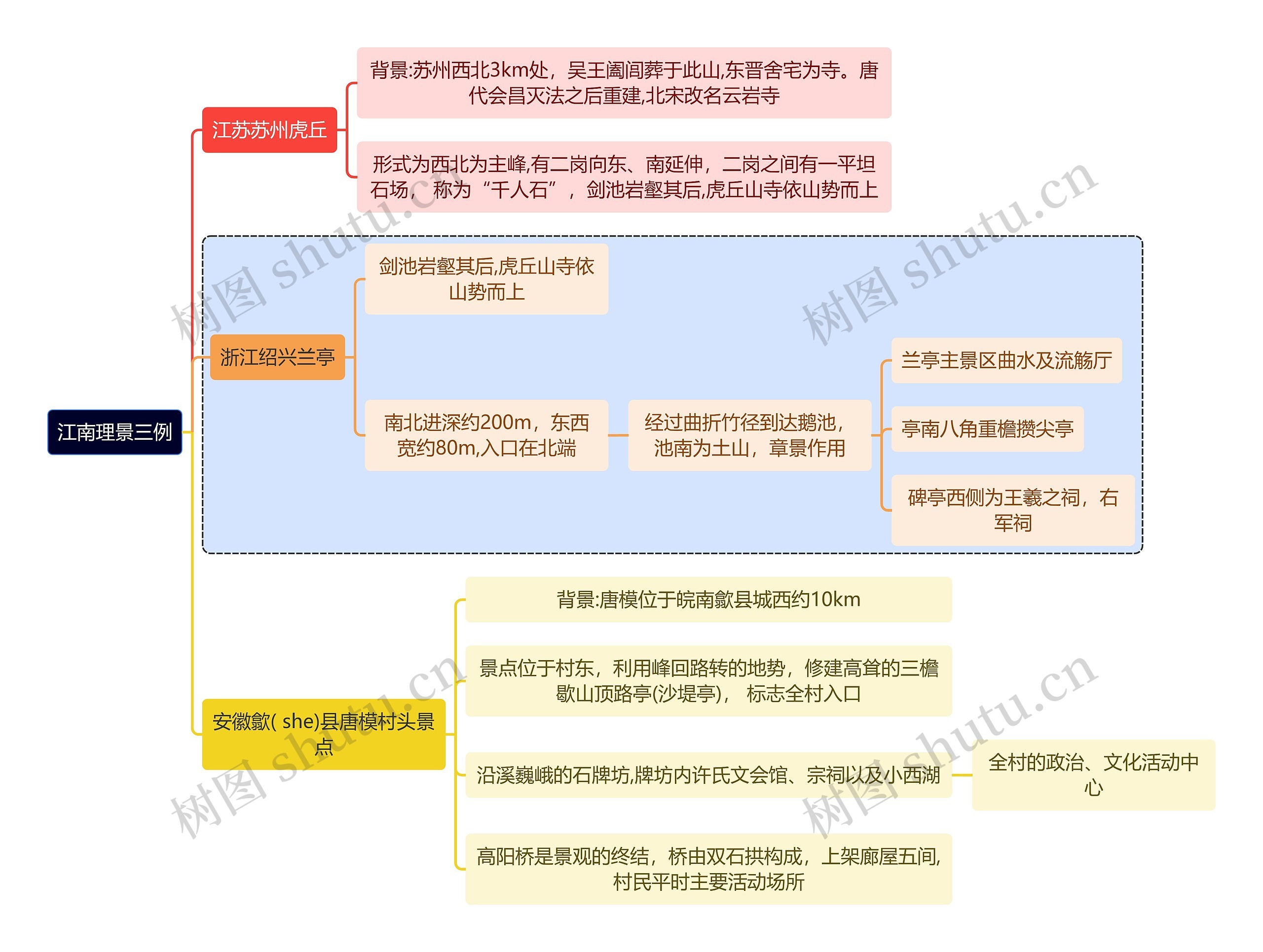 建筑学知识江南理景三例思维导图