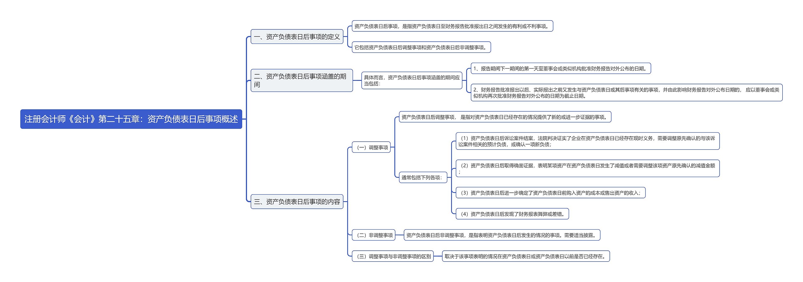 注册会计师《会计》第二十五章：资产负债表日后事项概述思维导图