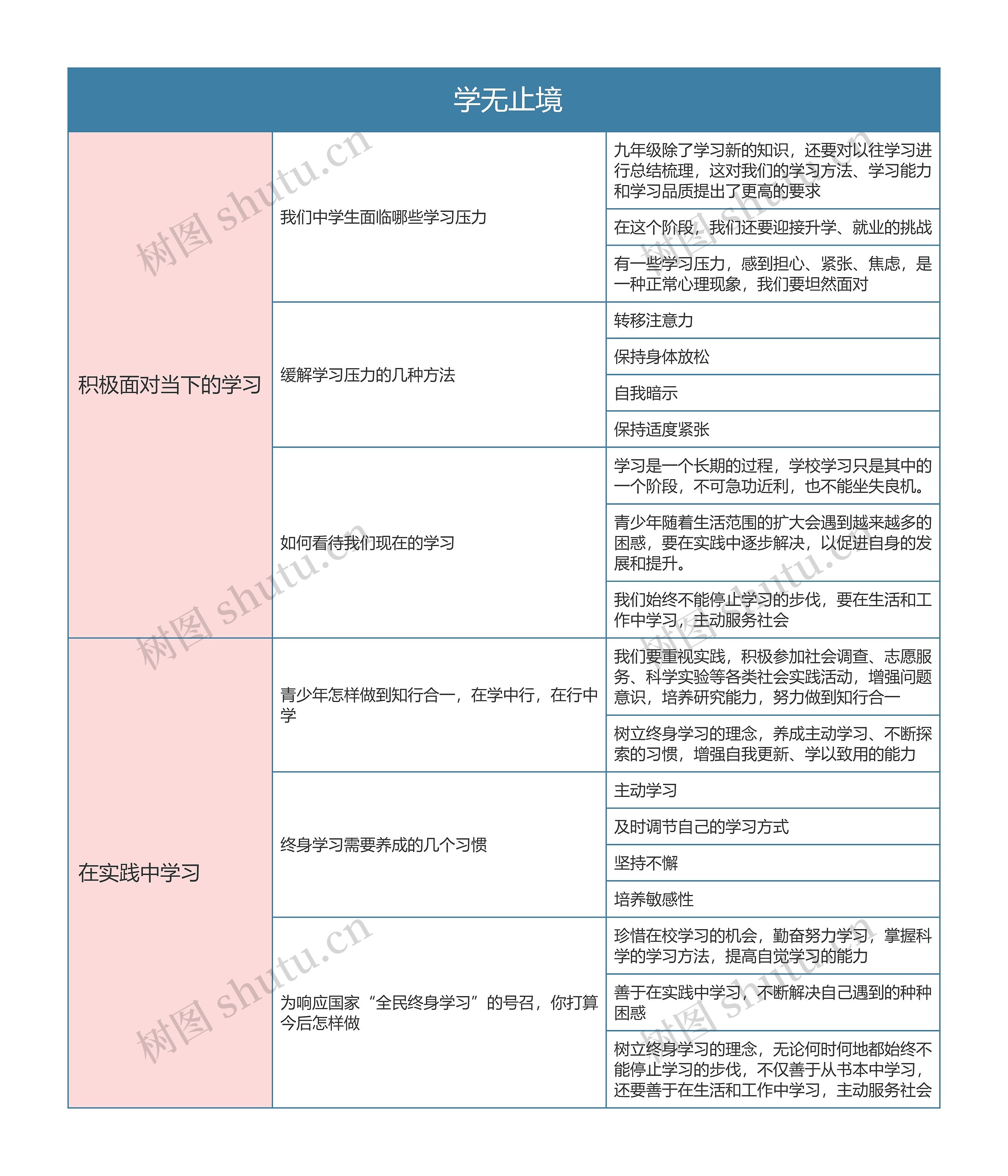  九年级政治第三单元学无止境思维导图