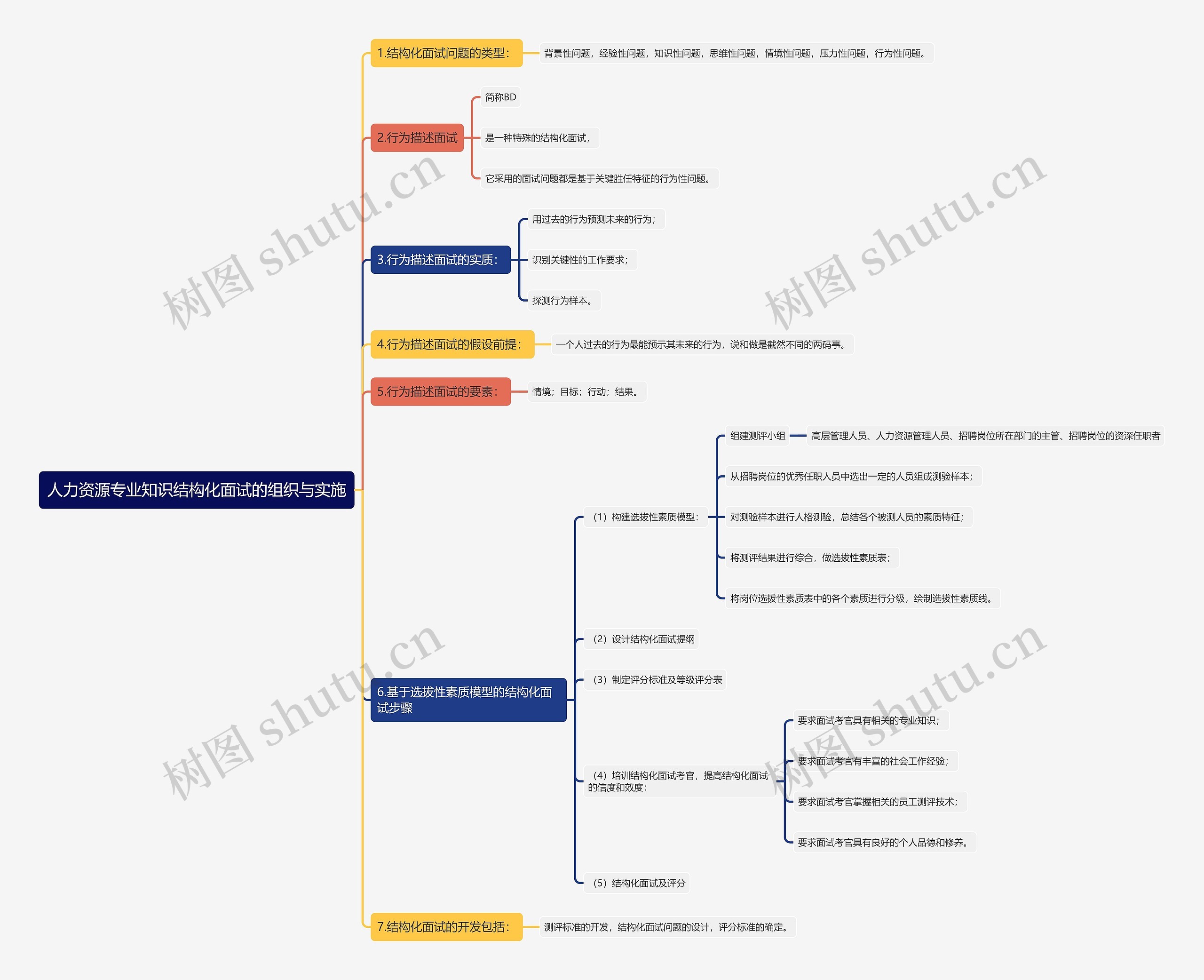 人力资源专业知识结构化面试的组织与实施思维导图