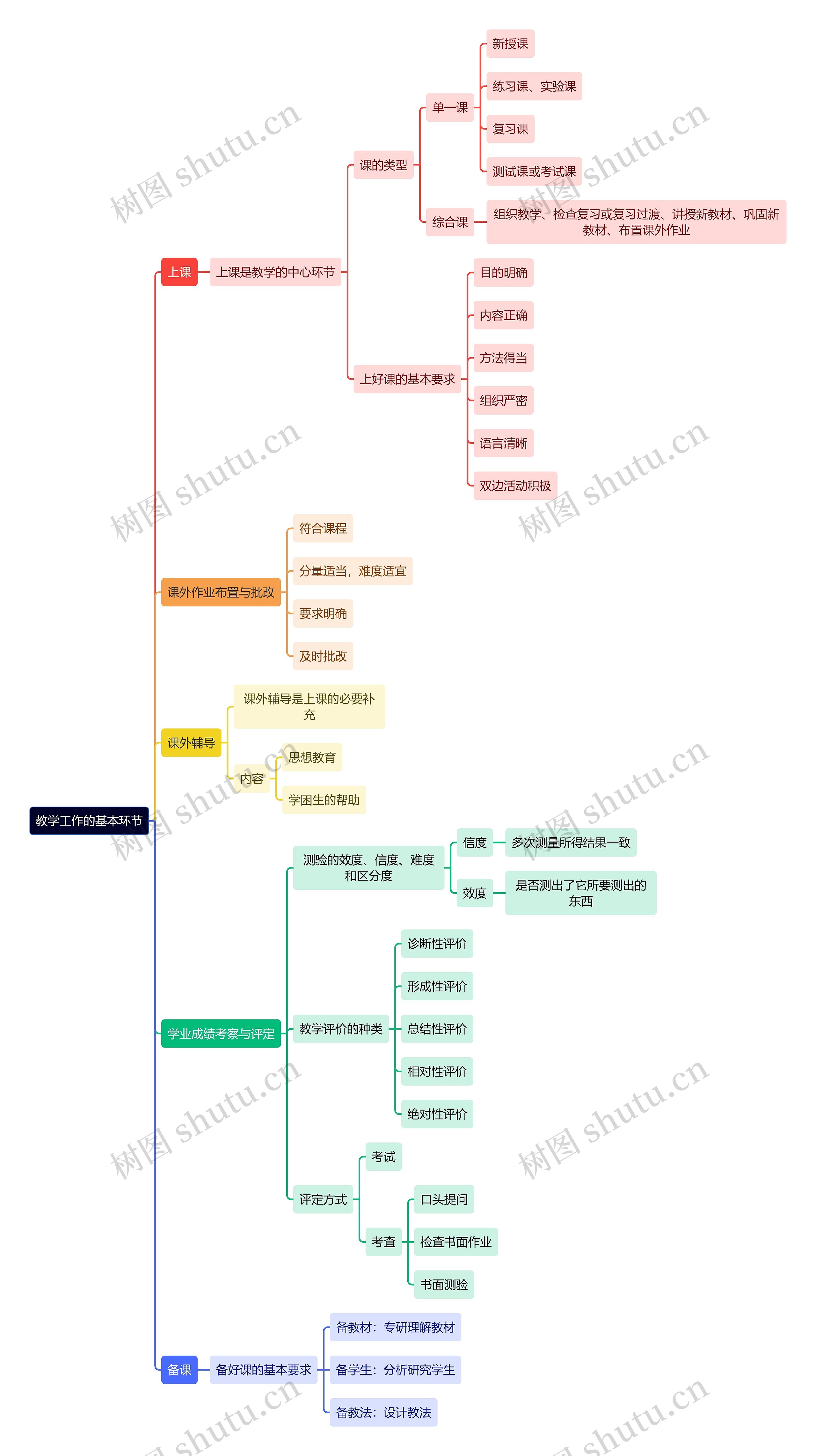 教育学知识教学工作的基本环节思维导图