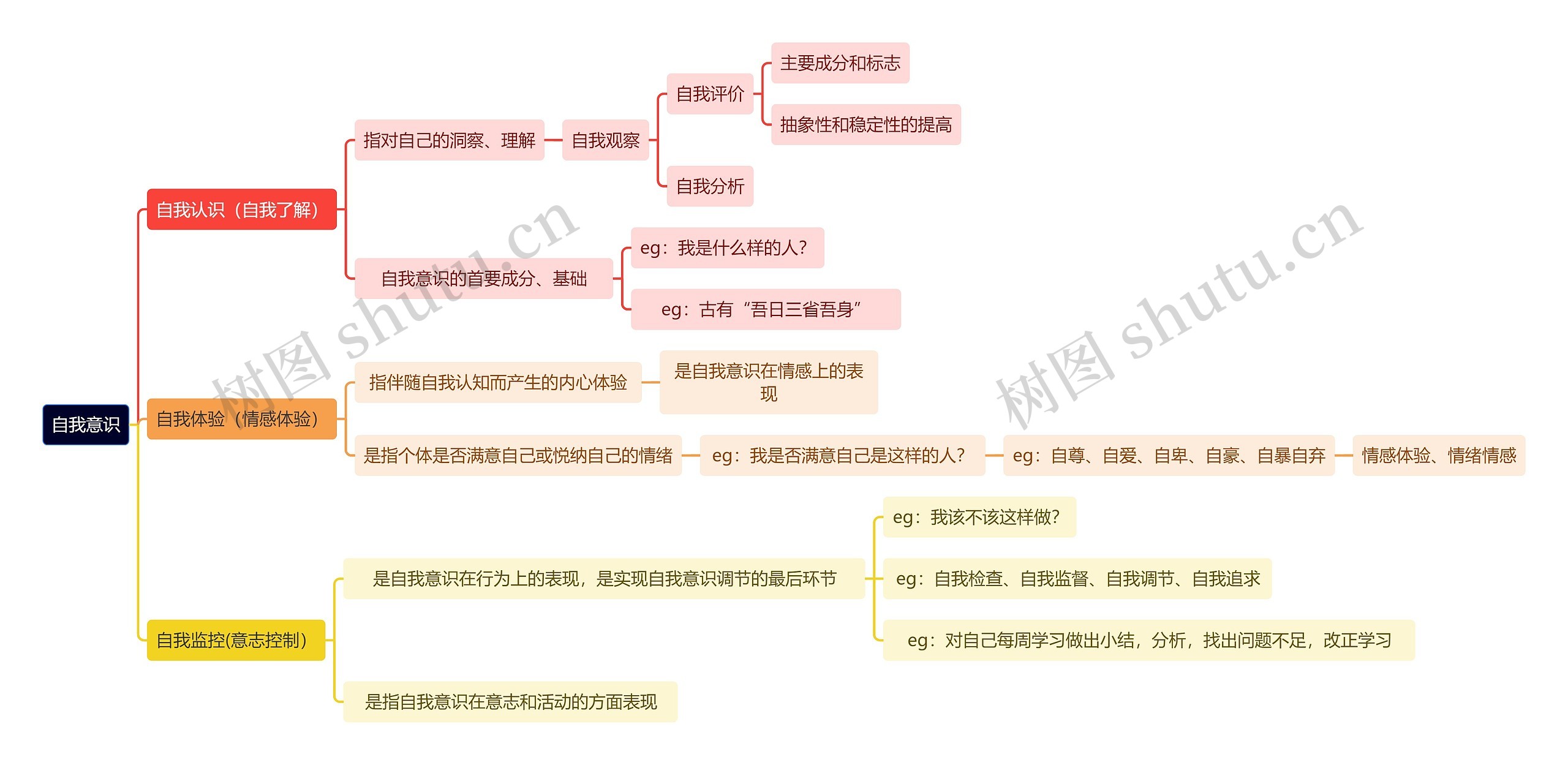 读书笔记自我意识思维导图高清图 读书笔记自我意识思维导图