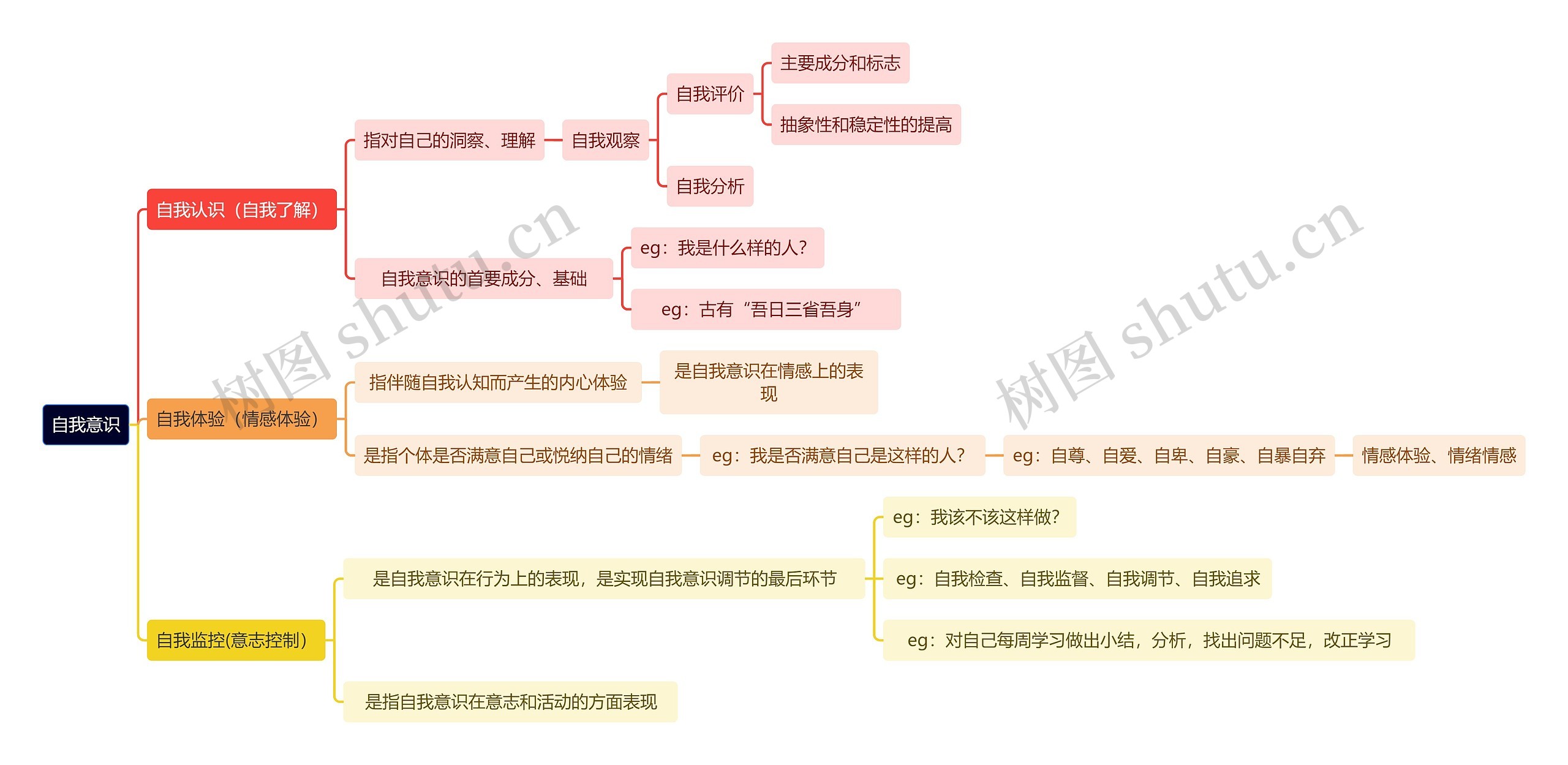 读书笔记自我意识思维导图