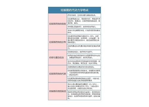 药理学  妊娠期药代动力学特点思维导图