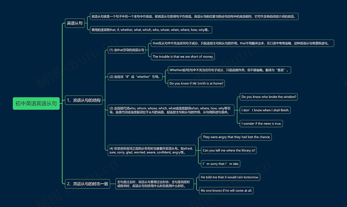 初中英语宾语从句思维导图_编号t5343911-TreeMind树图
