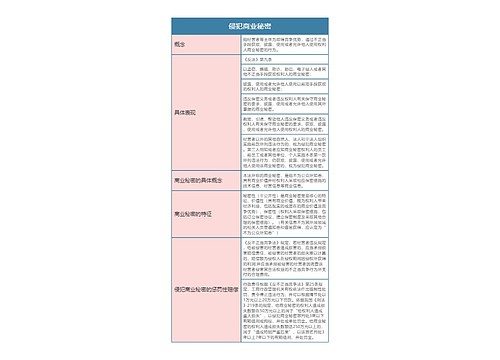 经济法  侵犯商业秘密思维导图