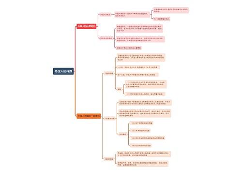 国际法知识外国人的待遇思维导图