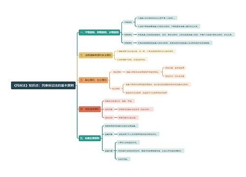 《民诉法》知识点：民事诉讼法的基本原则思维导图