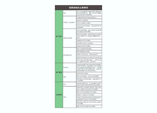 商法  需要清偿的主要费用思维导图