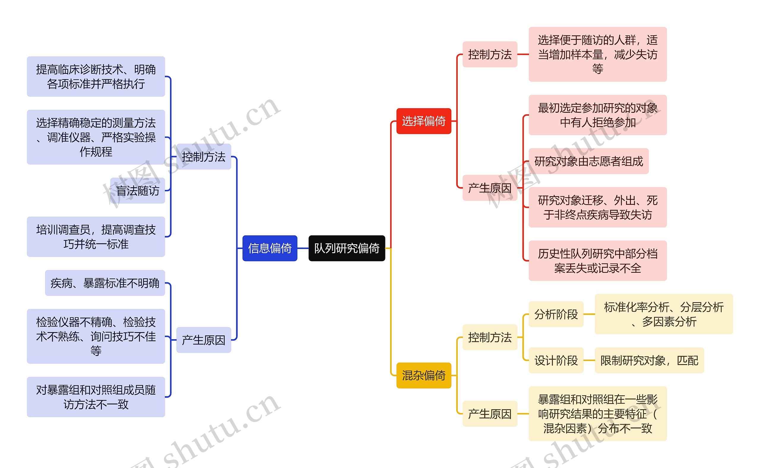 医学知识队列研究偏倚思维导图