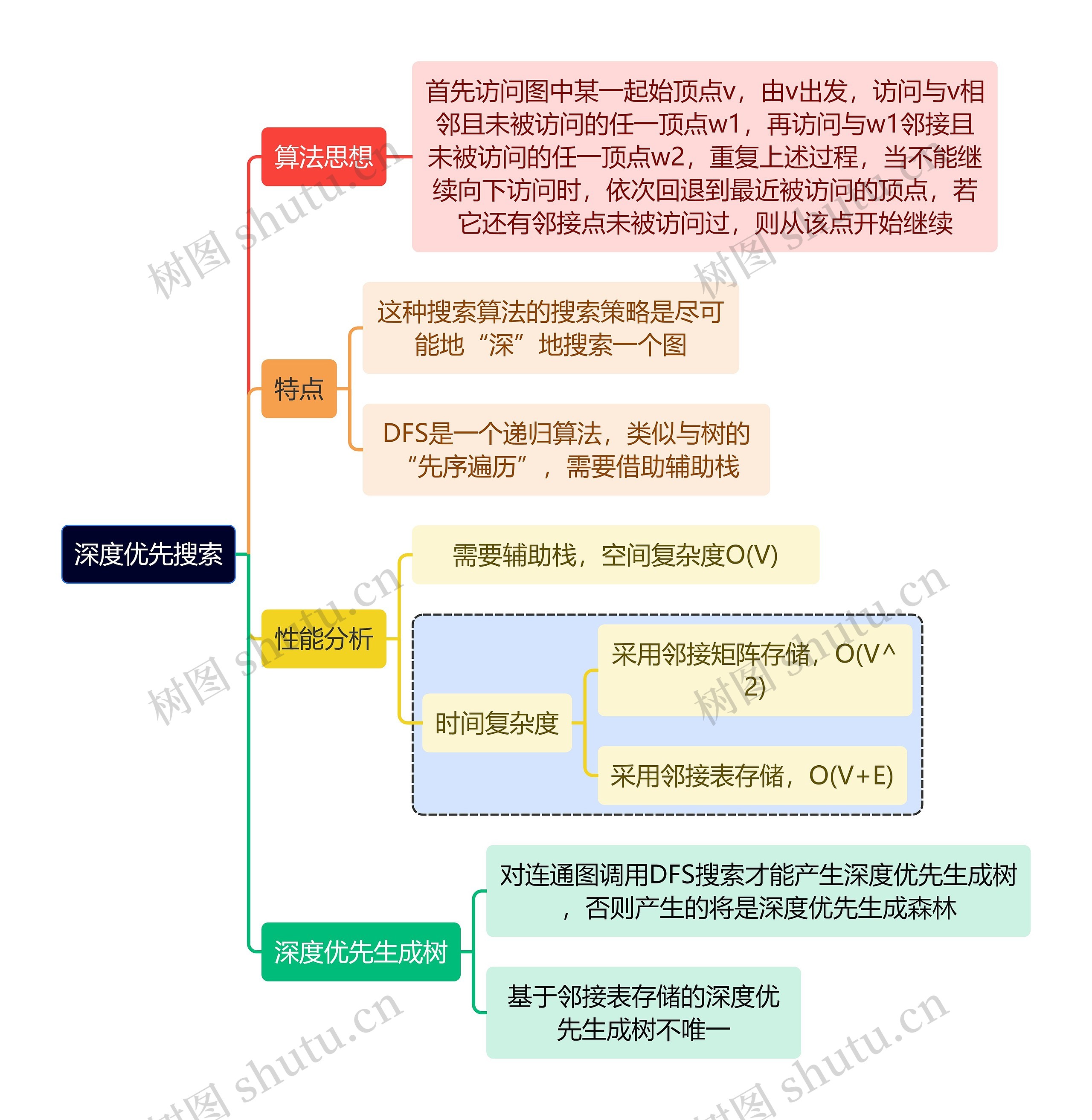 互联网深度优先搜索思维导图