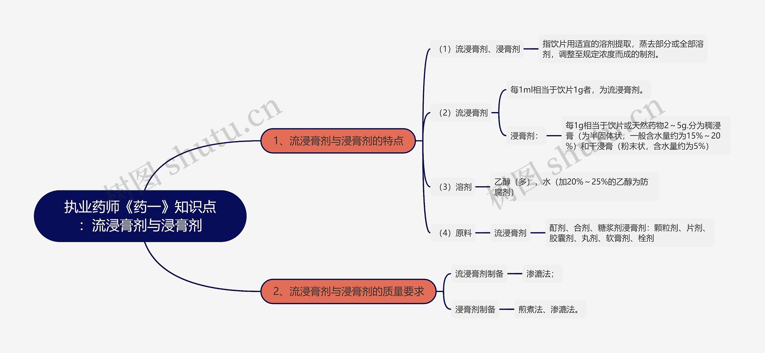 执业药师《药一》知识点：​流浸膏剂与浸膏剂思维导图