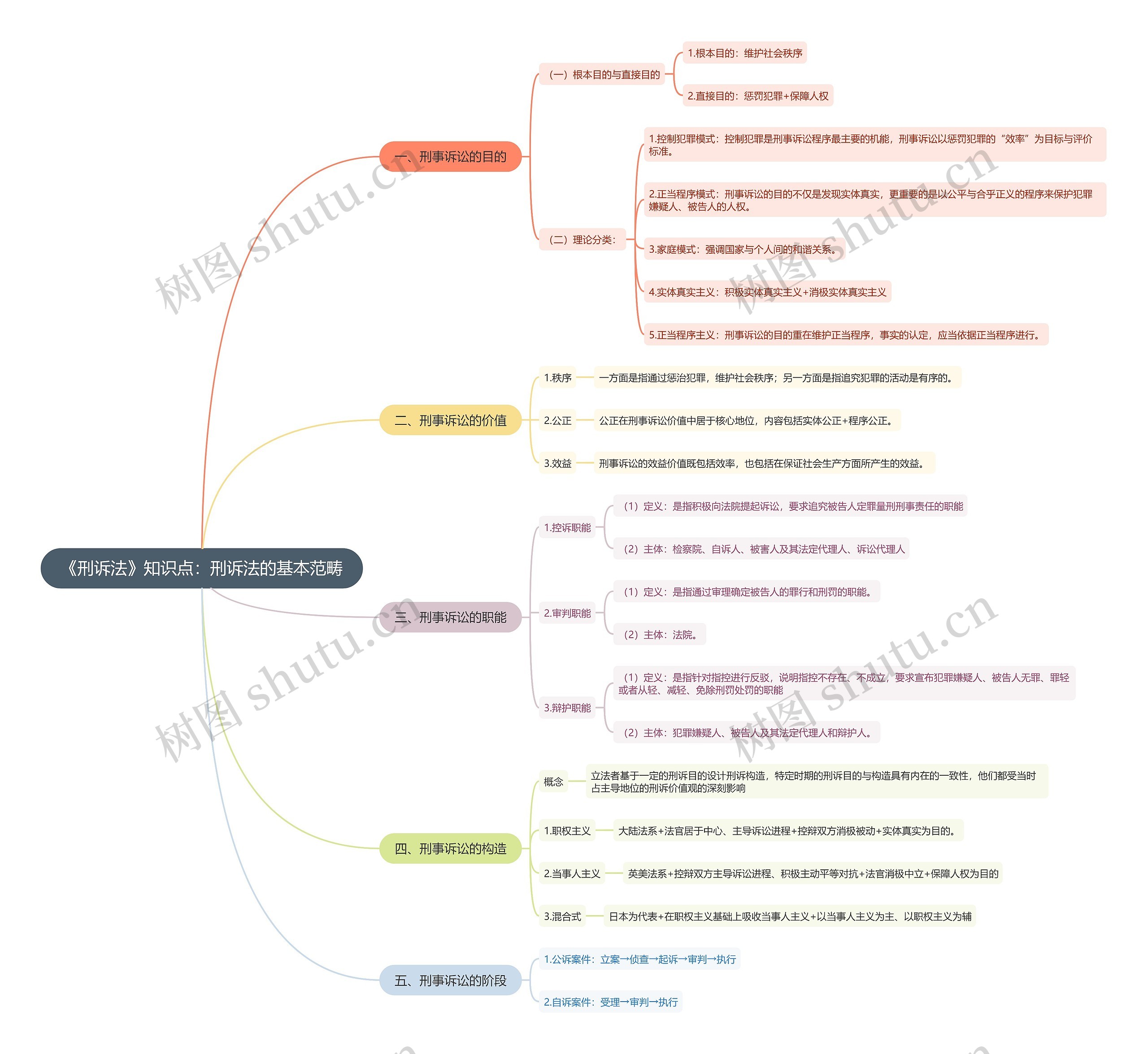 《刑诉法》知识点：刑诉法的基本范畴思维导图