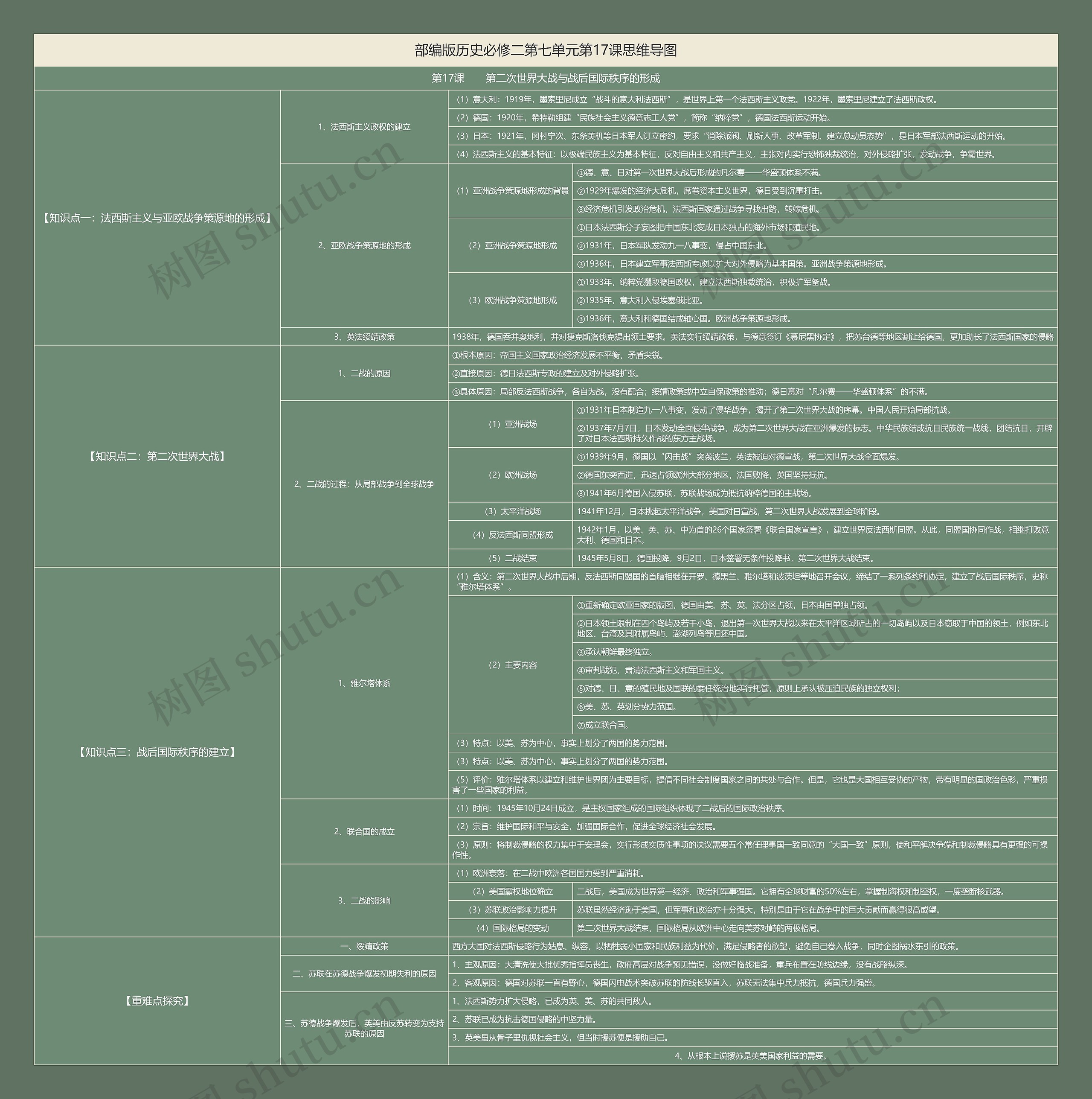 部编版历史必修二第七单元第17课思维导图