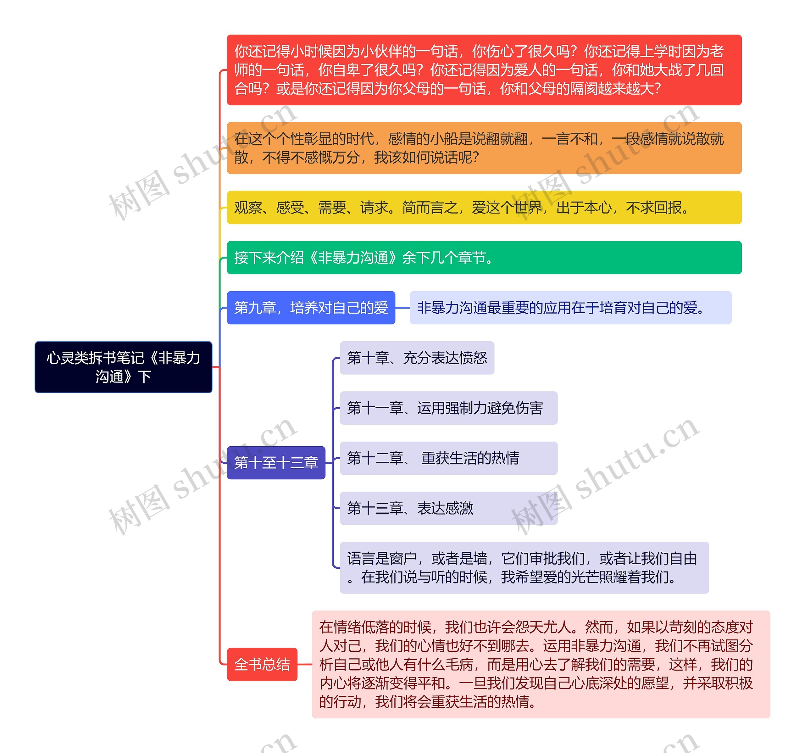 《心灵类拆书笔记《非暴力沟通》下》思维导图